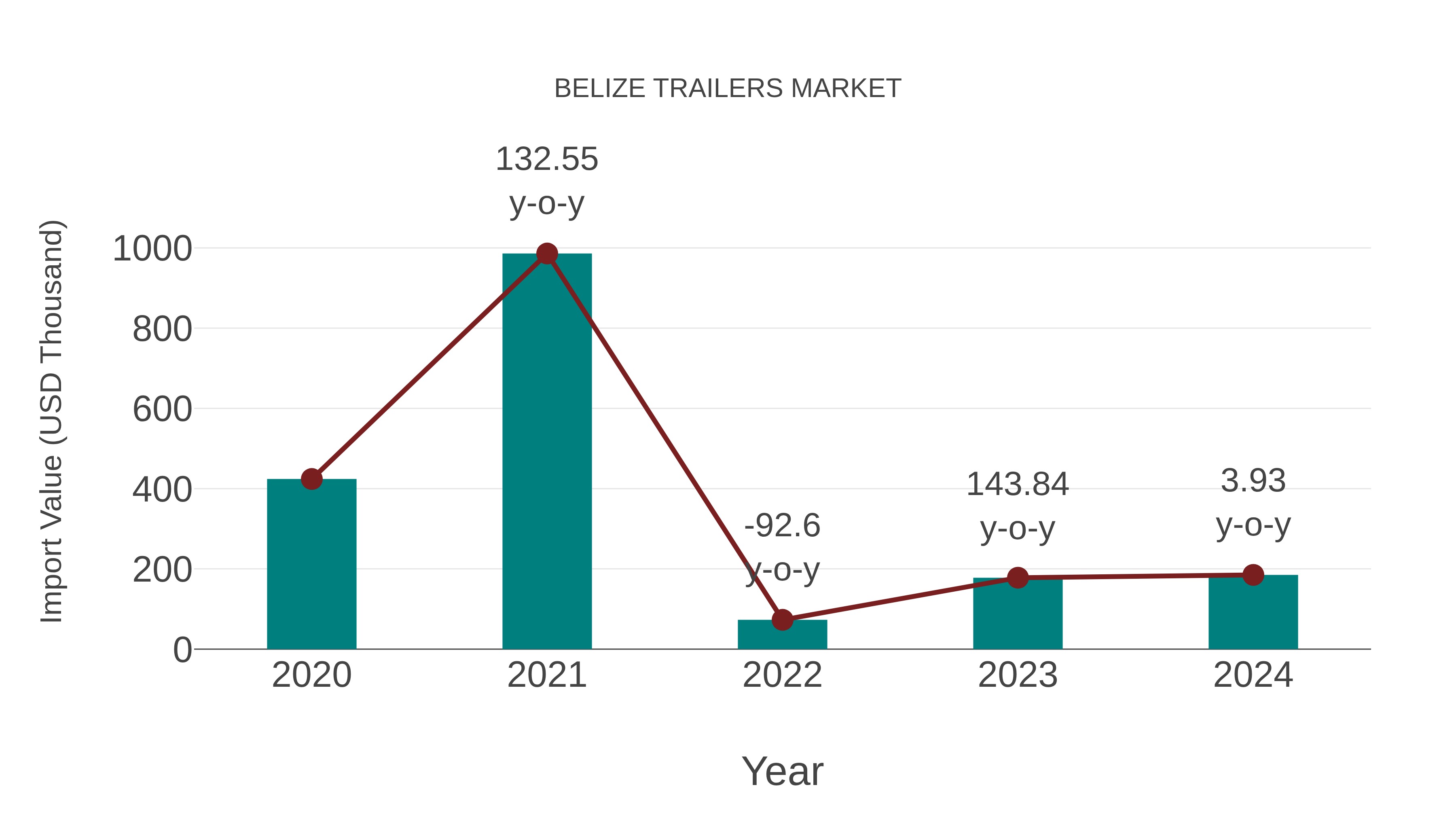  Belize Trailers Market: Import Trend Analysis