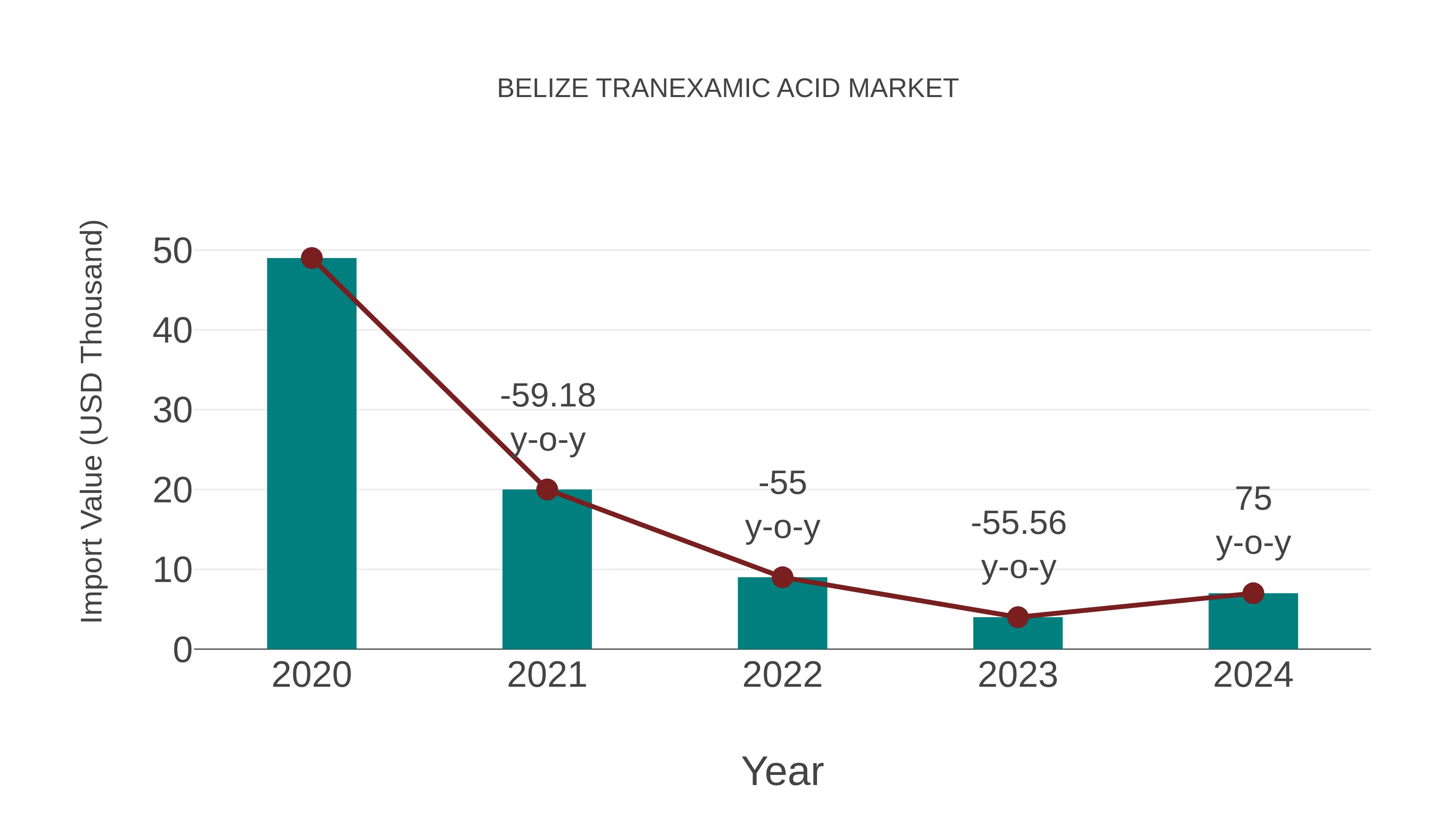  Belize Tranexamic Acid Market: Import Trend Analysis