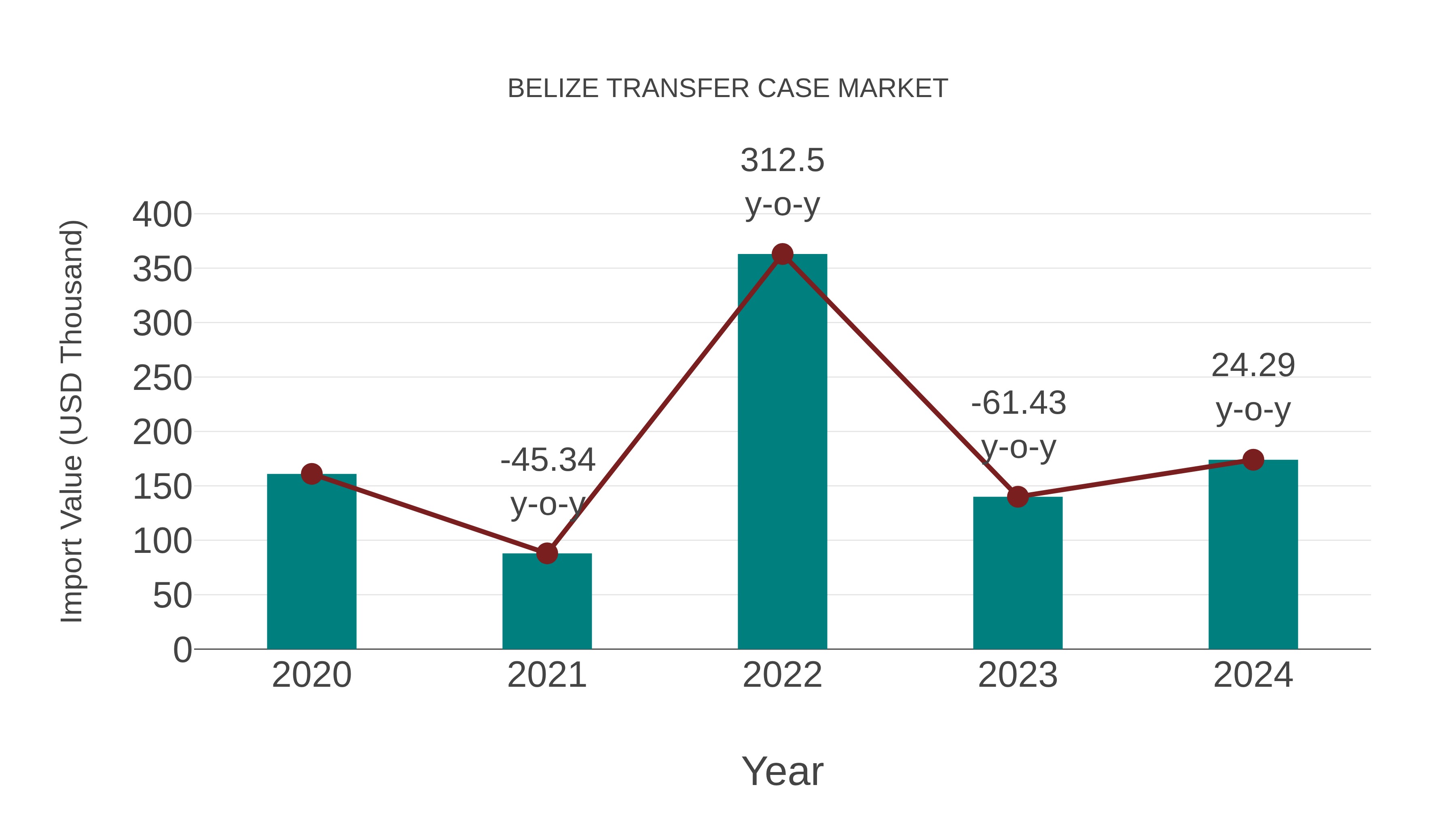  Belize Transfer Case Market: Import Trend Analysis