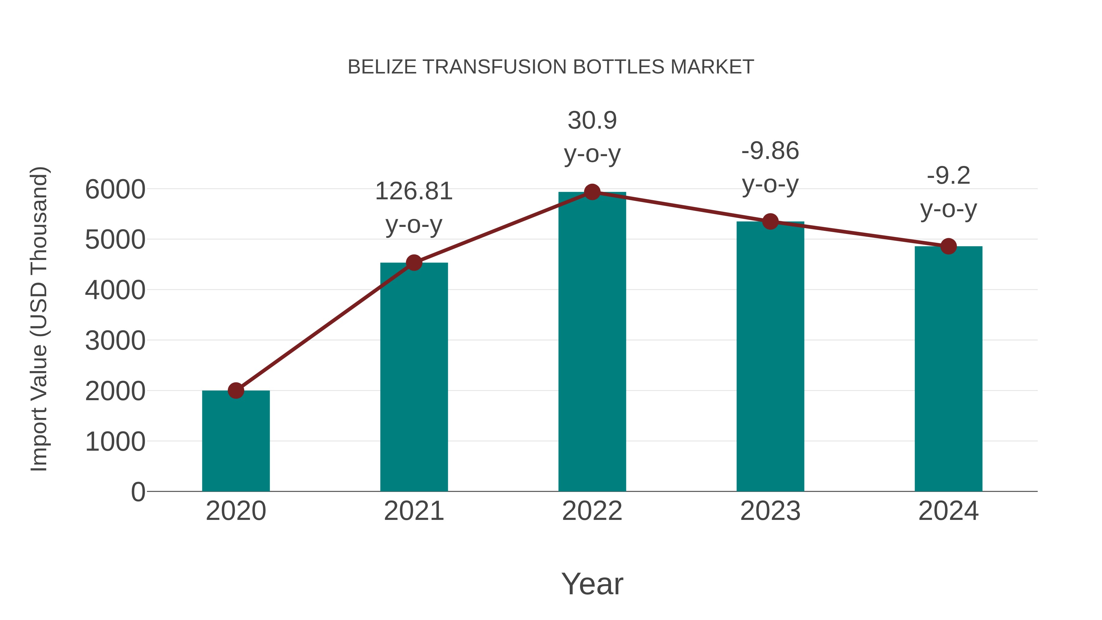  Belize Transfusion Bottles Market: Import Trend Analysis