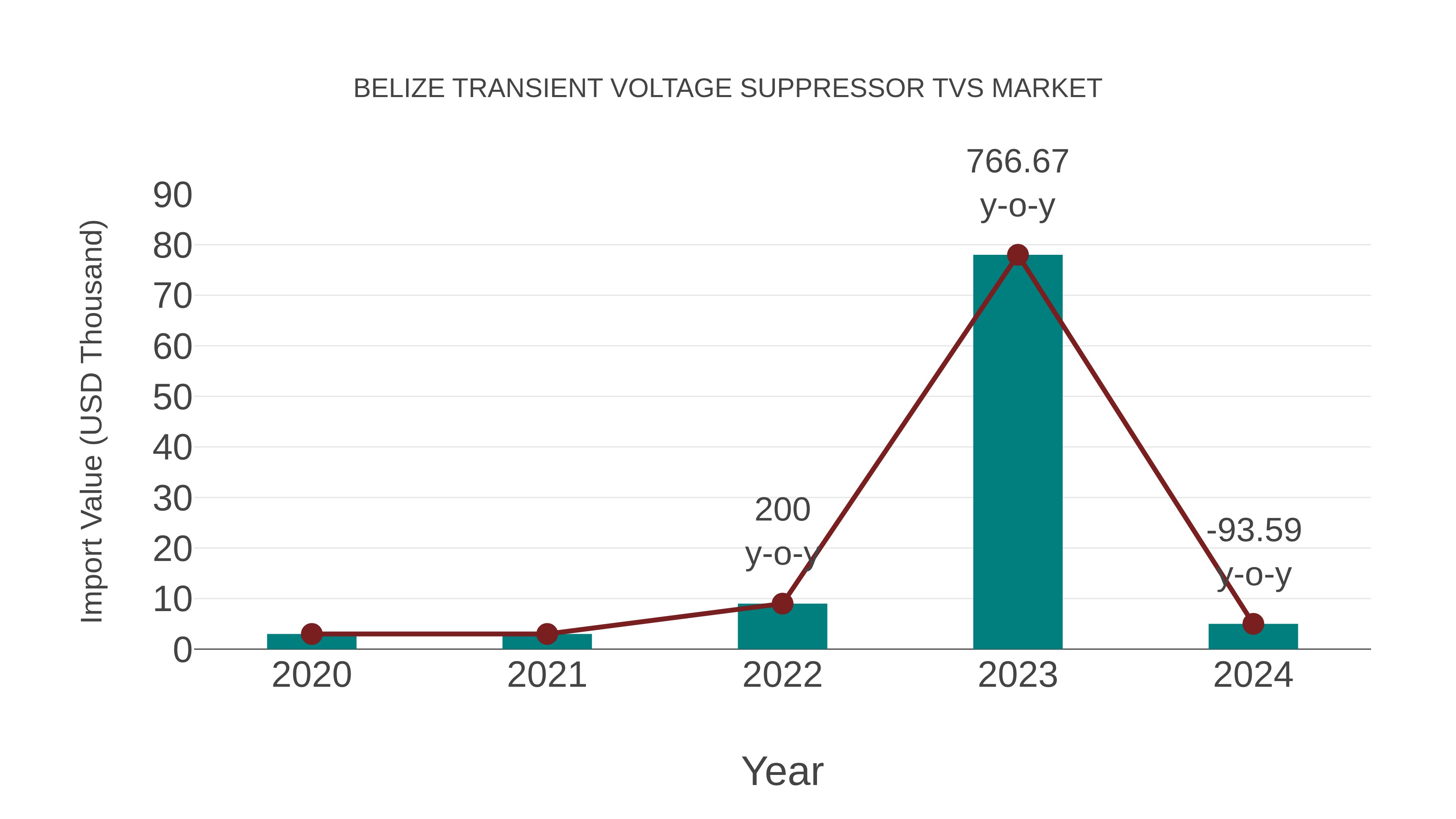  Belize Transient Voltage Suppressor Tvs Market: Import Trend Analysis