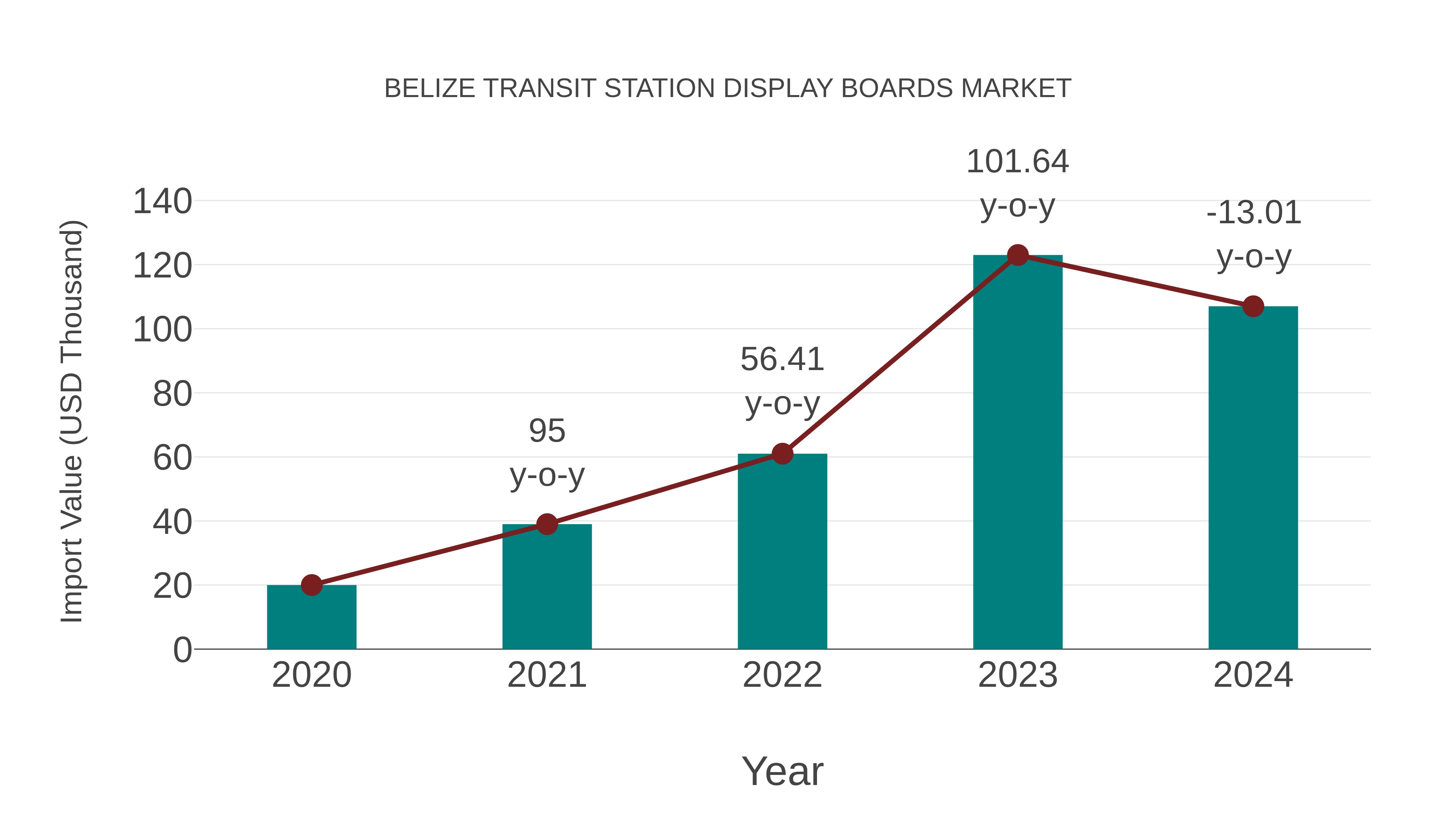  Belize Transit Station Display Boards Market: Import Trend Analysis