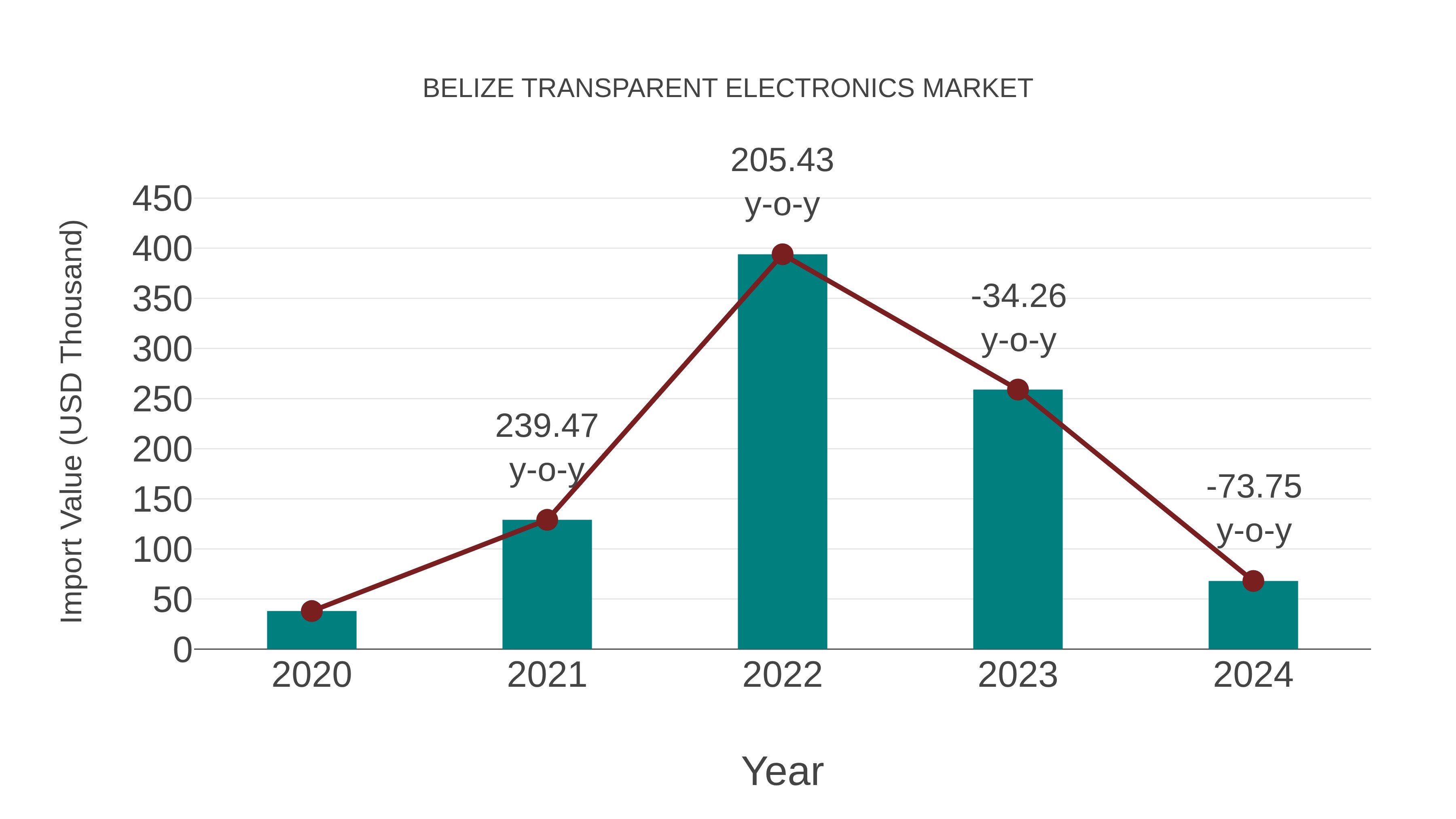  Belize Transparent Electronics Market: Import Trend Analysis