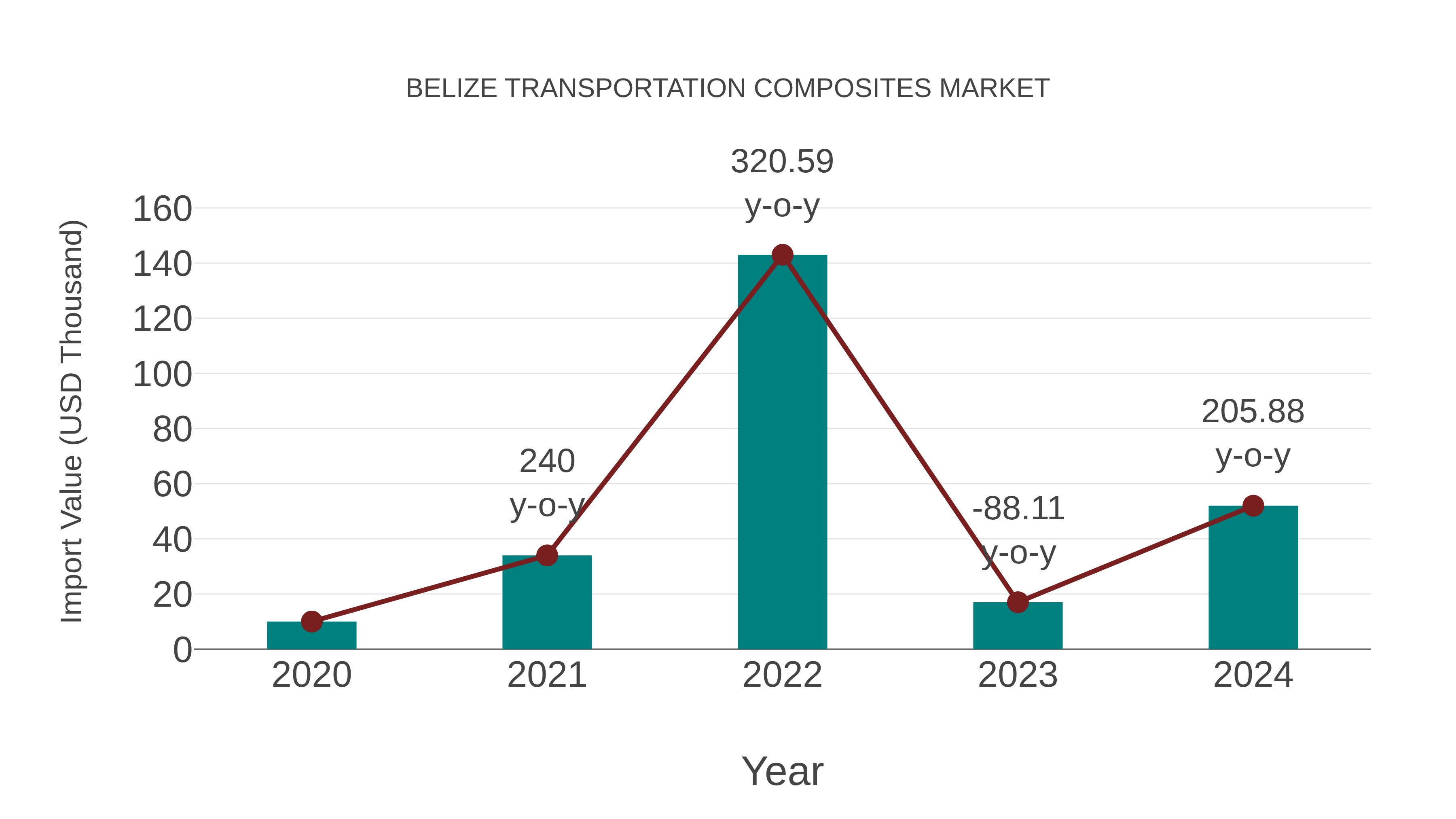  Belize Transportation Composites Market: Import Trend Analysis