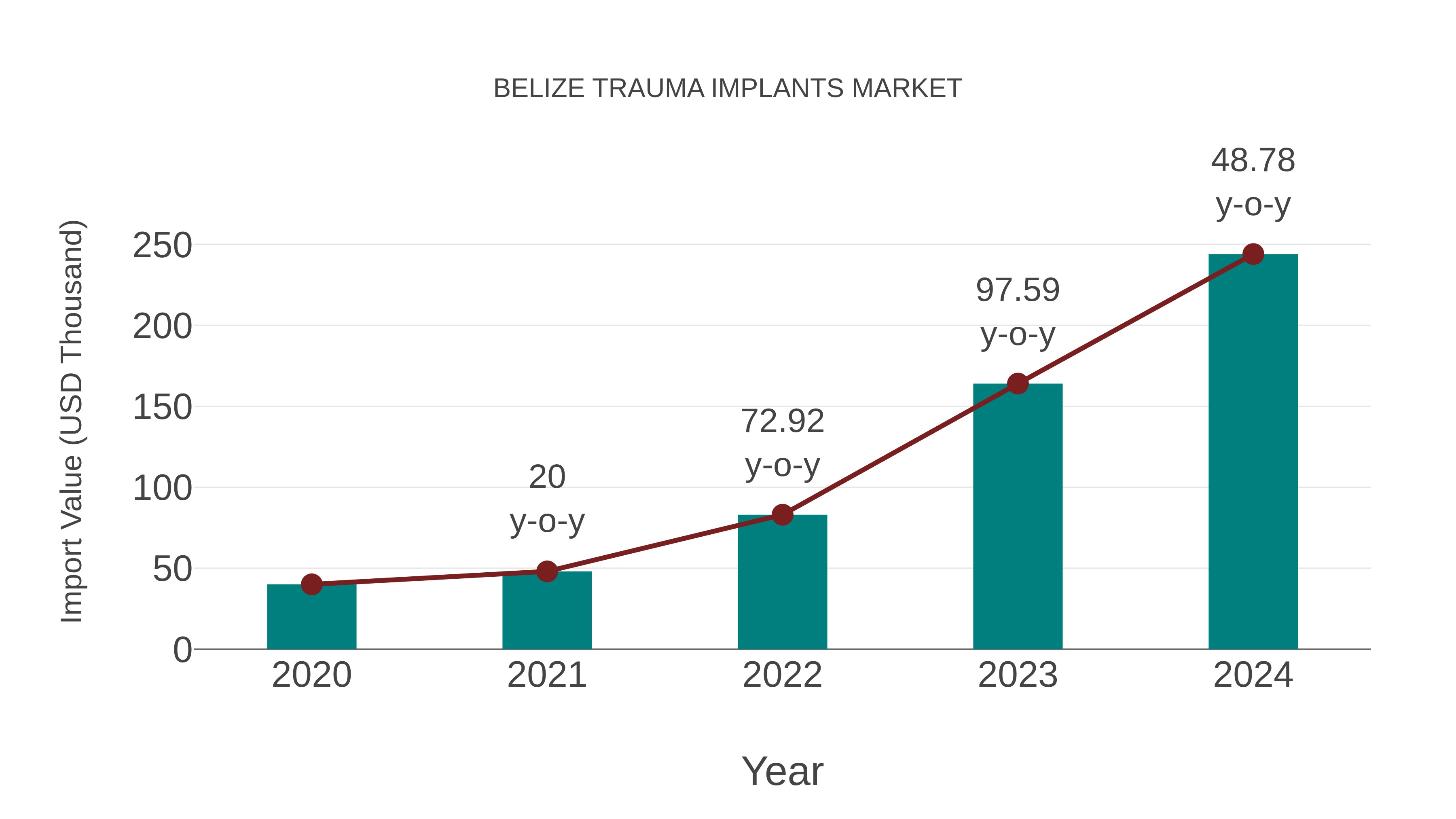  Belize Trauma Implants Market: Import Trend Analysis