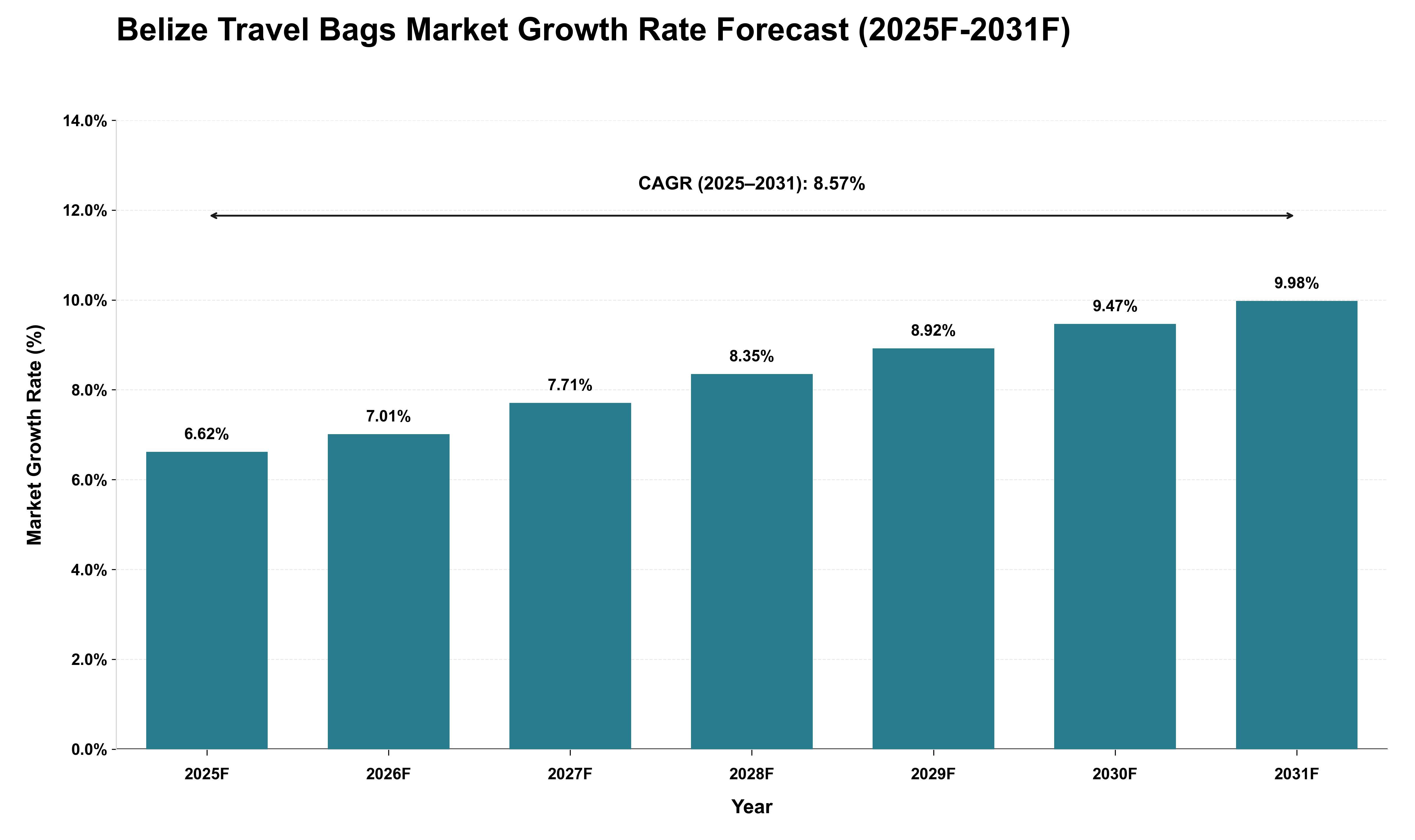 Belize Travel Bags Market Growth Rate Analysis (2025 - 2031)