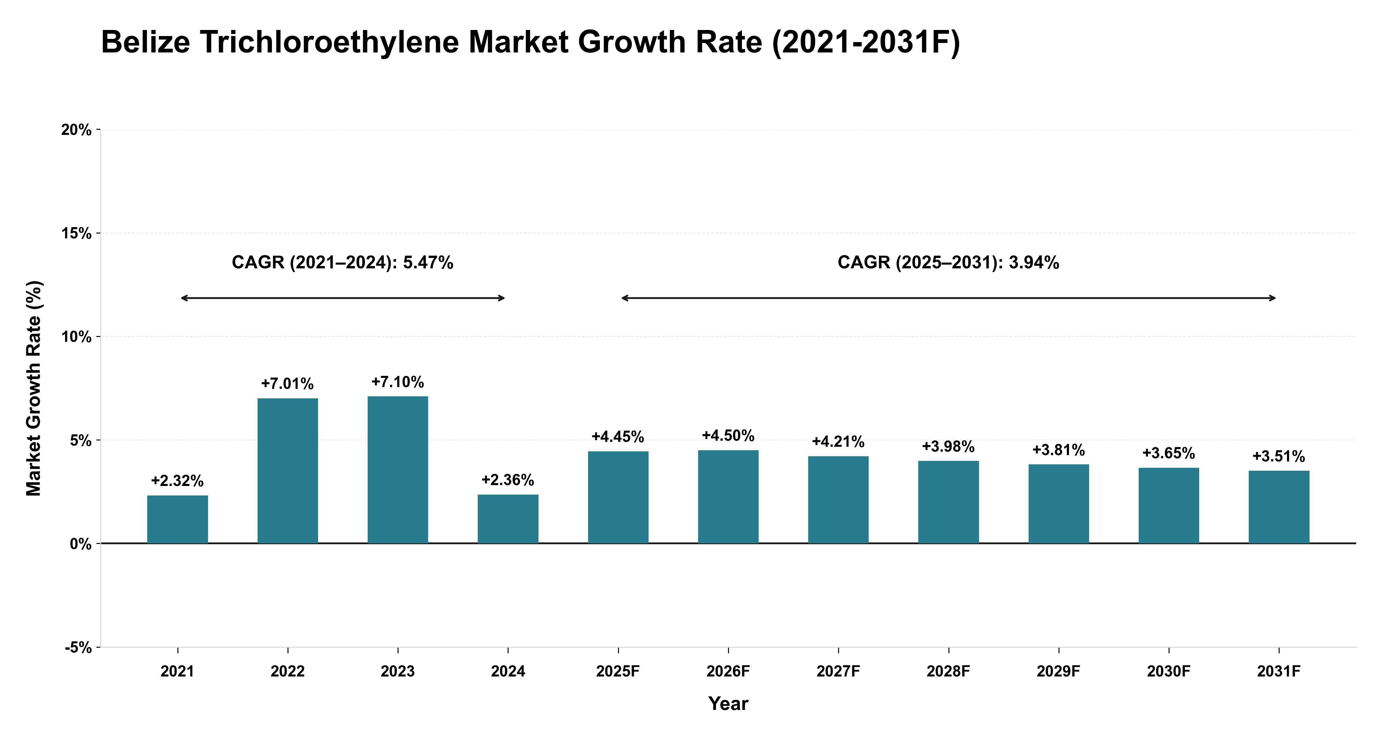 Belize Trichloroethylene Market Year-wise Growth Rate (2021-2031F)