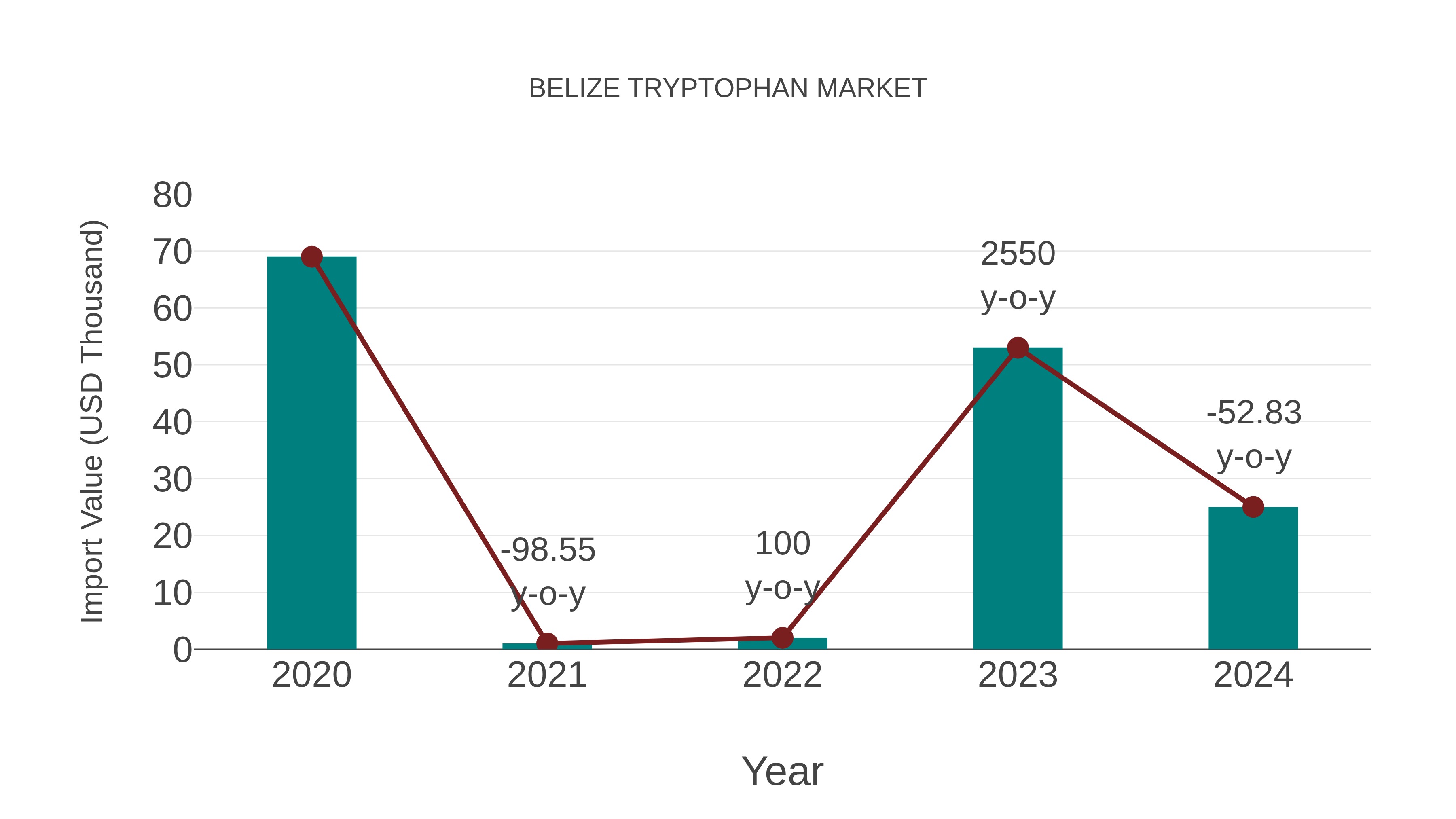  Belize Tryptophan Market: Import Trend Analysis