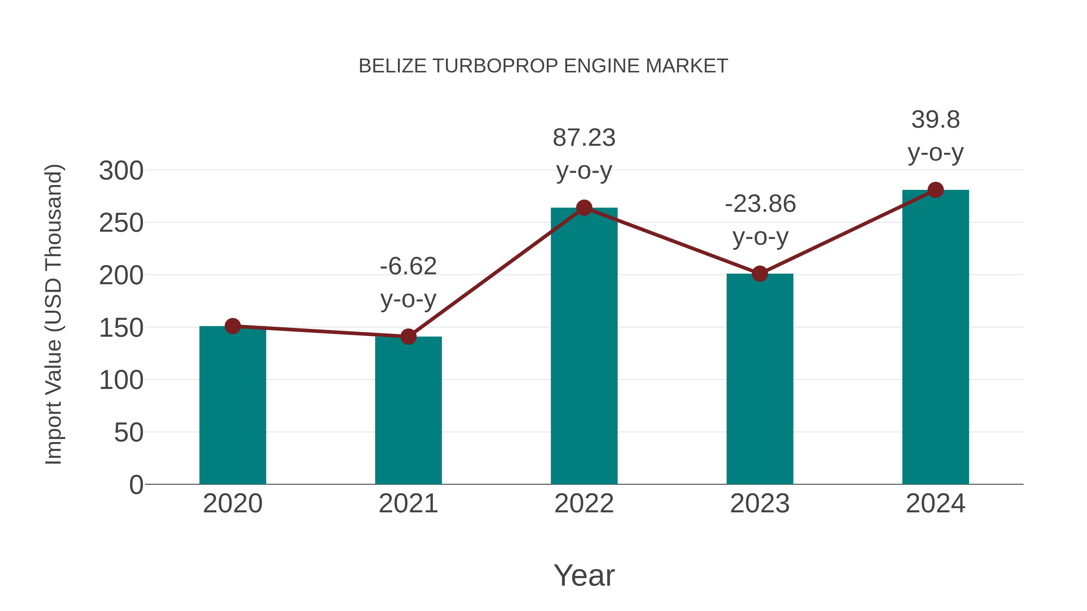 Belize Turboprop Engine Market: Import Trend Analysis