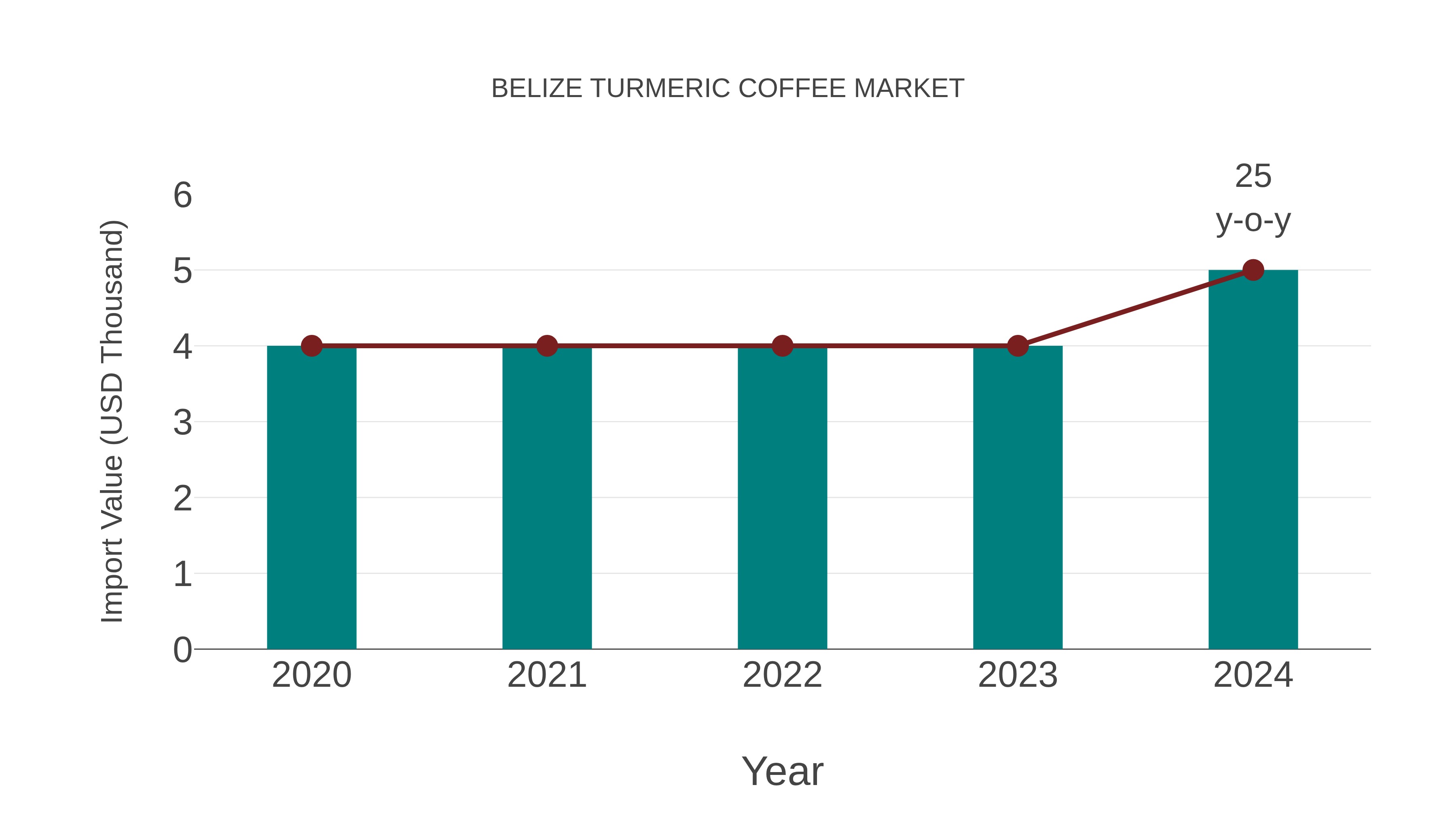  Belize Turmeric Coffee Market: Import Trend Analysis