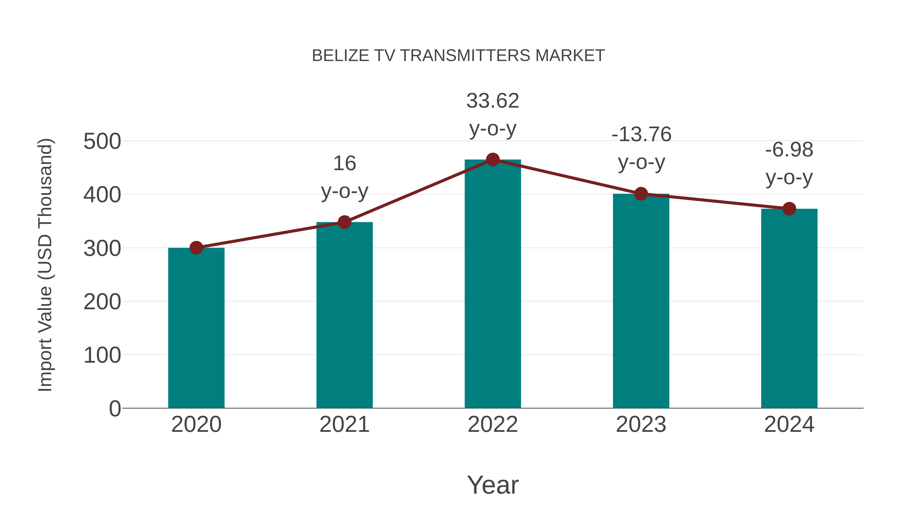  Belize Tv Transmitters Market: Import Trend Analysis