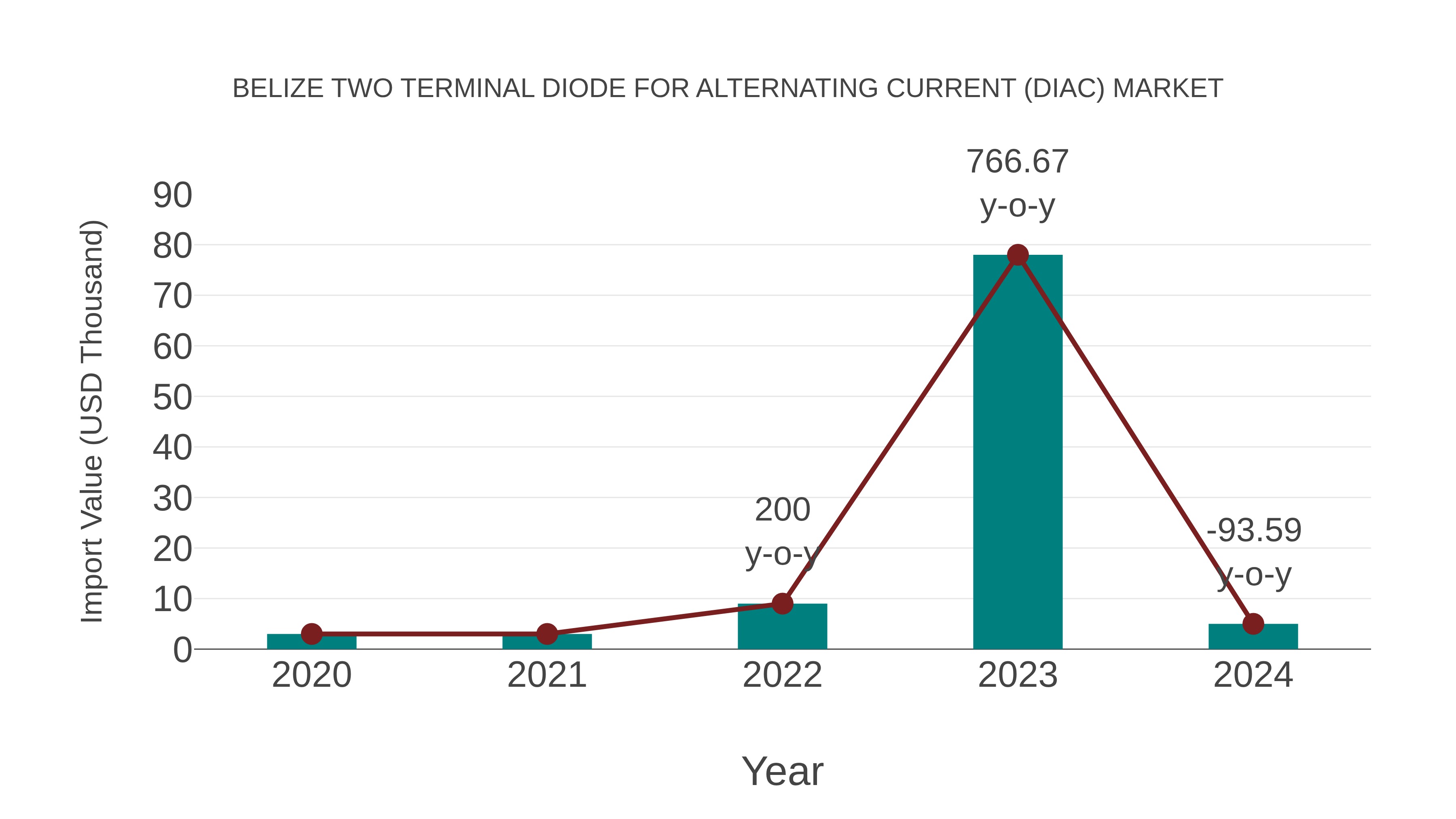  Belize Two Terminal Diode for Alternating Current (Diac) Market: Import Trend Analysis
