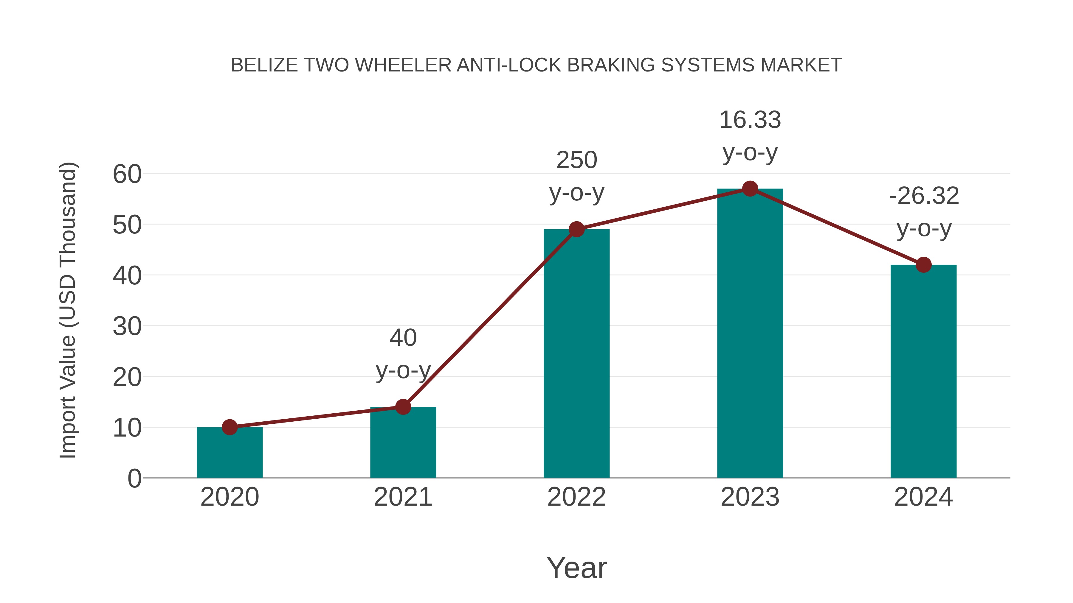  Belize Two Wheeler Anti-lock Braking Systems Market: Import Trend Analysis