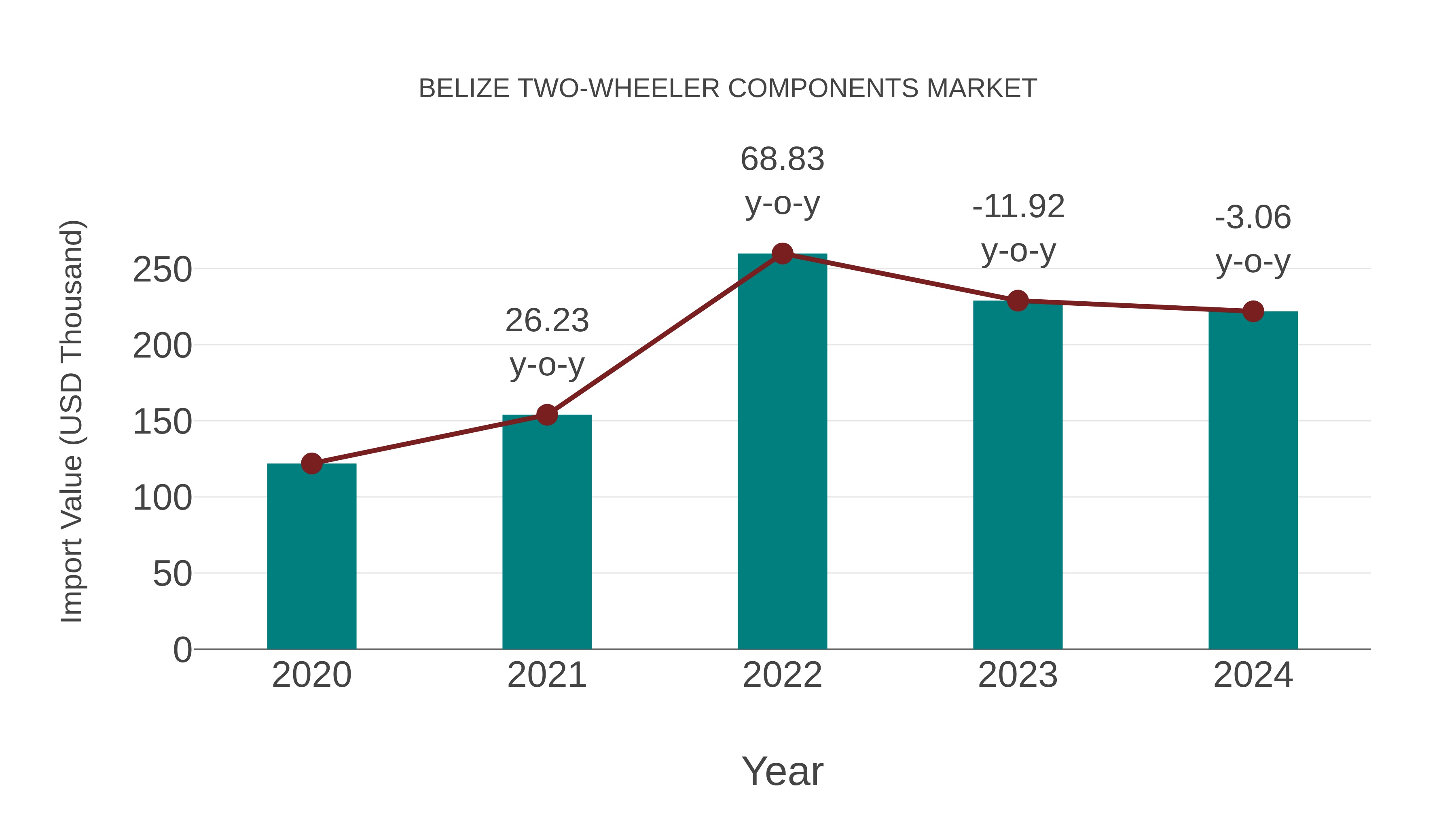  Belize Two-wheeler Components Market: Import Trend Analysis