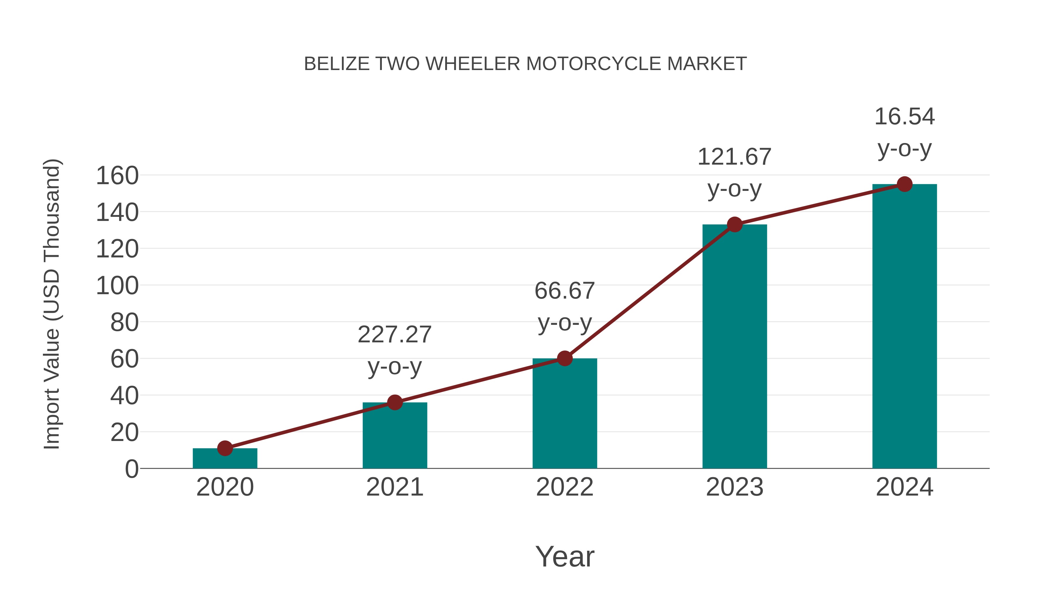  Belize Two Wheeler Motorcycle Market: Import Trend Analysis