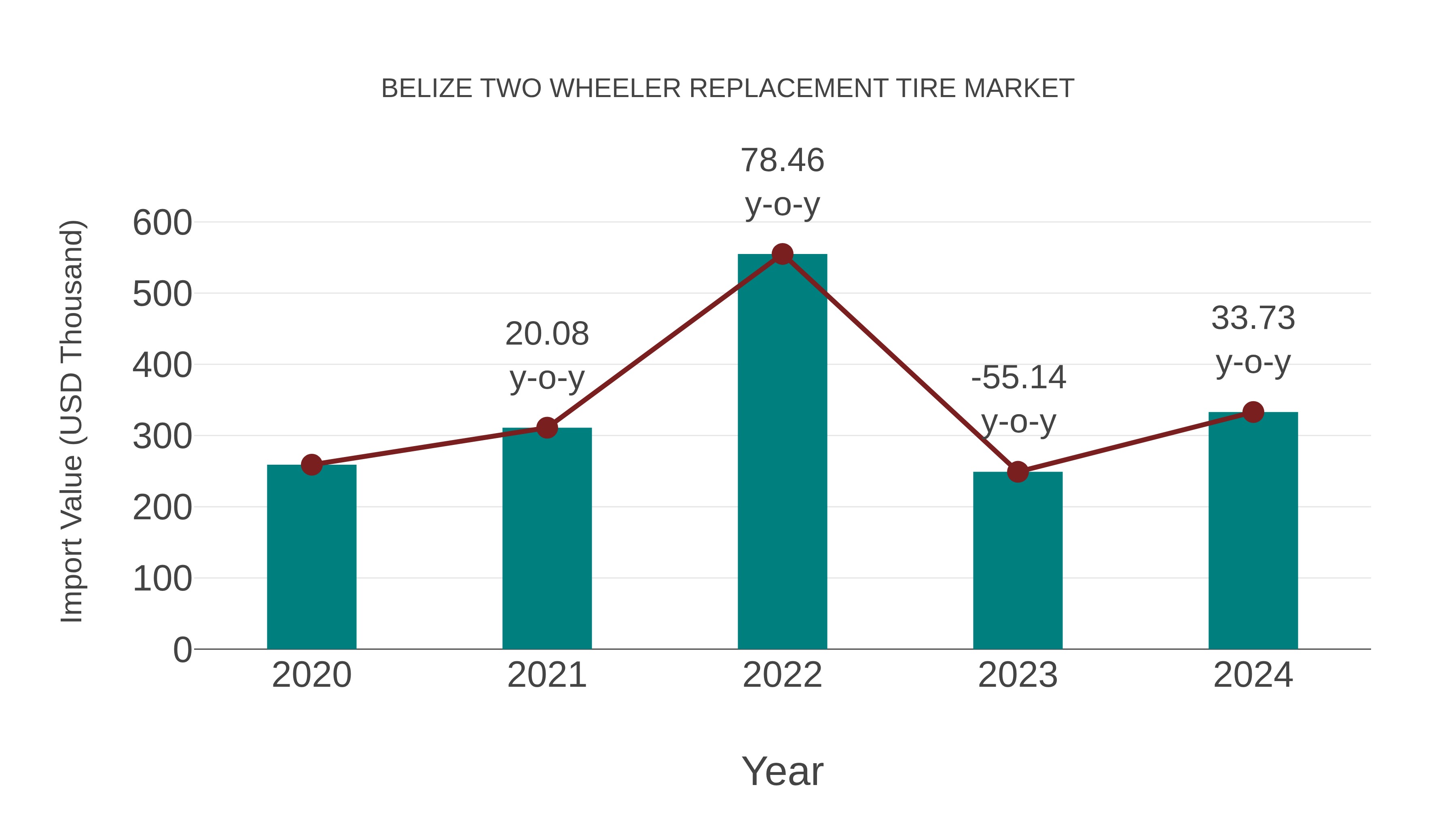  Belize Two Wheeler Replacement Tire Market: Import Trend Analysis