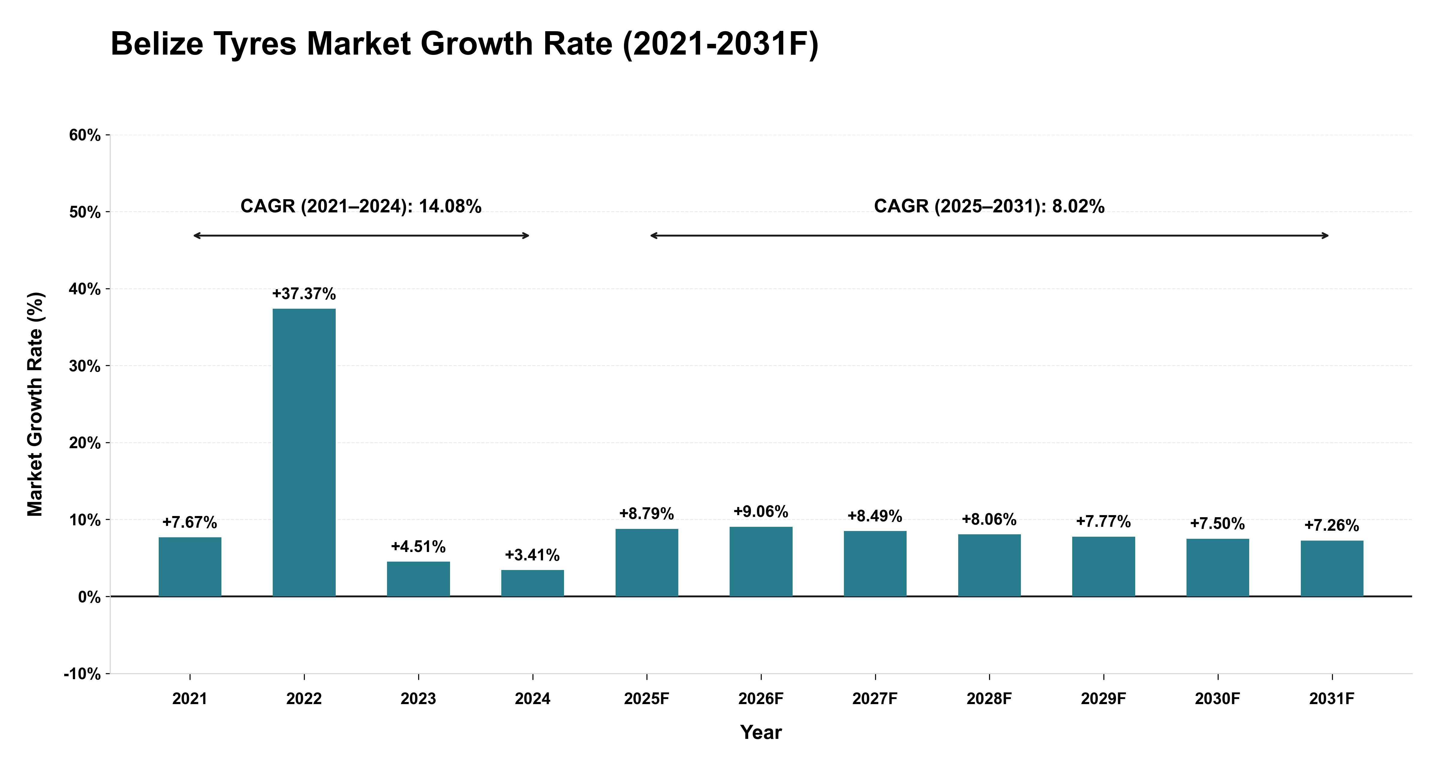 Belize Tyres Market Year-wise Growth Rate (2021-2031F)