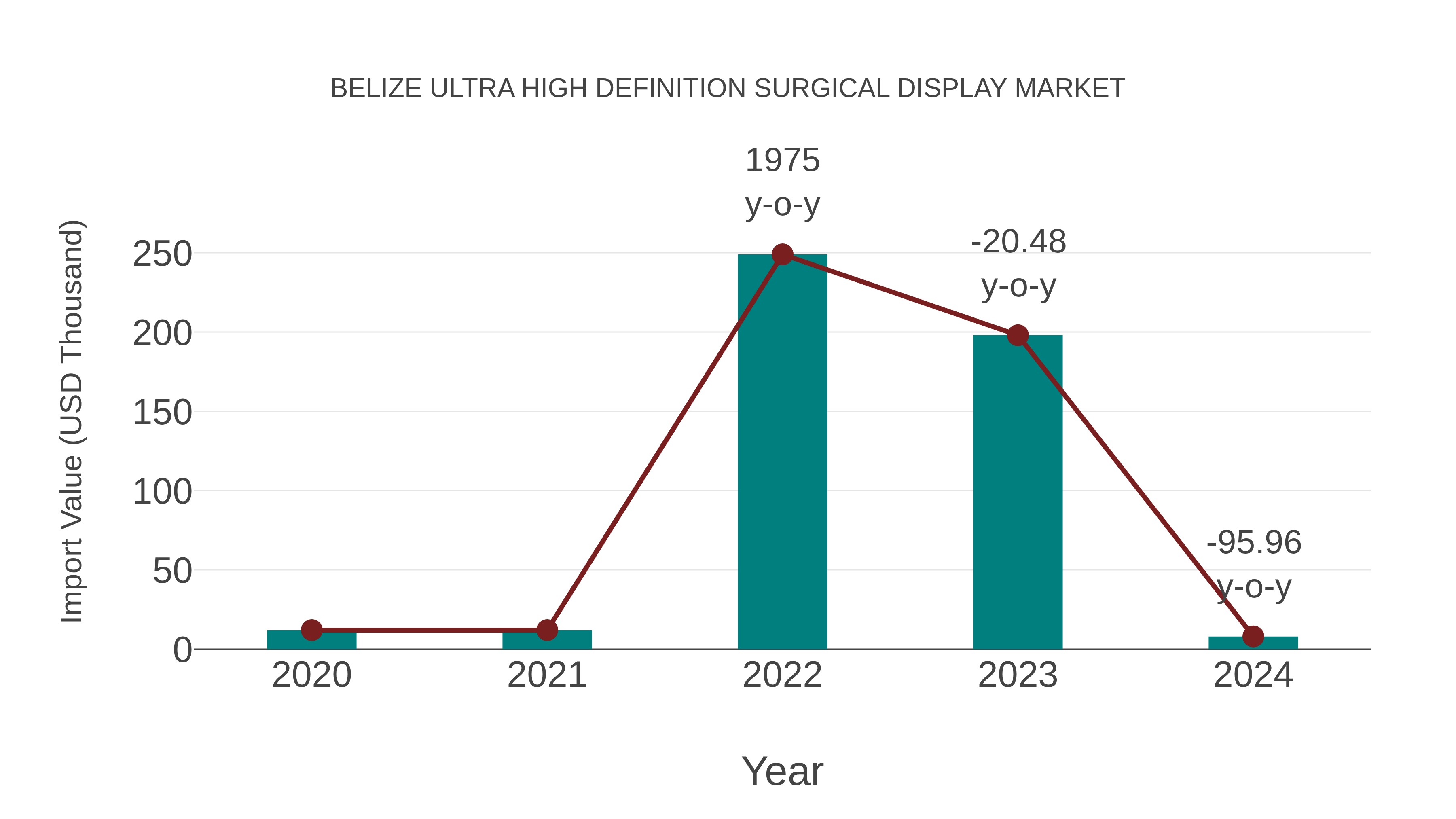  Belize Ultra High Definition Surgical Display Market: Import Trend Analysis