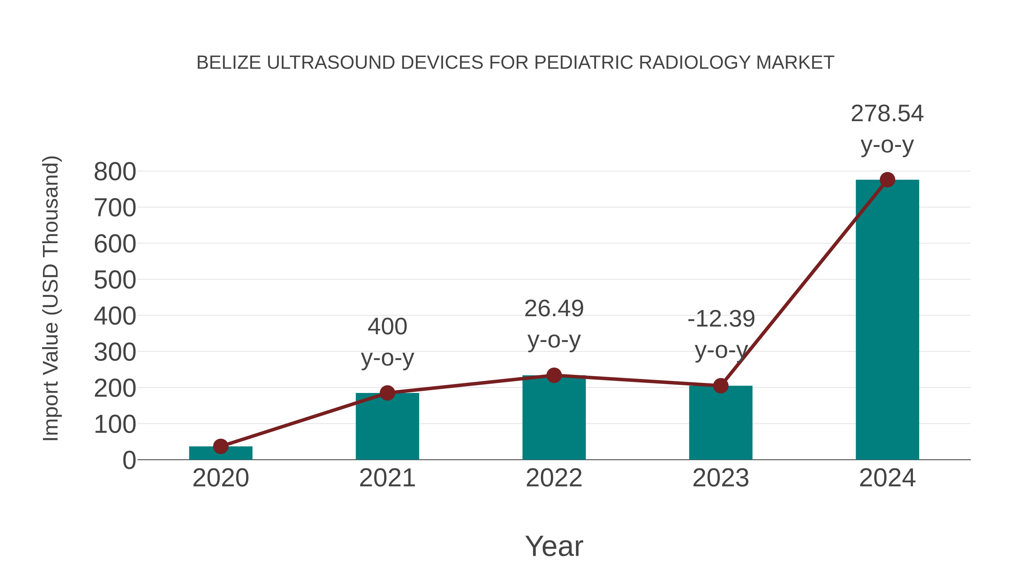 Belize Ultrasound Devices for Pediatric Radiology Market: Import Trend Analysis