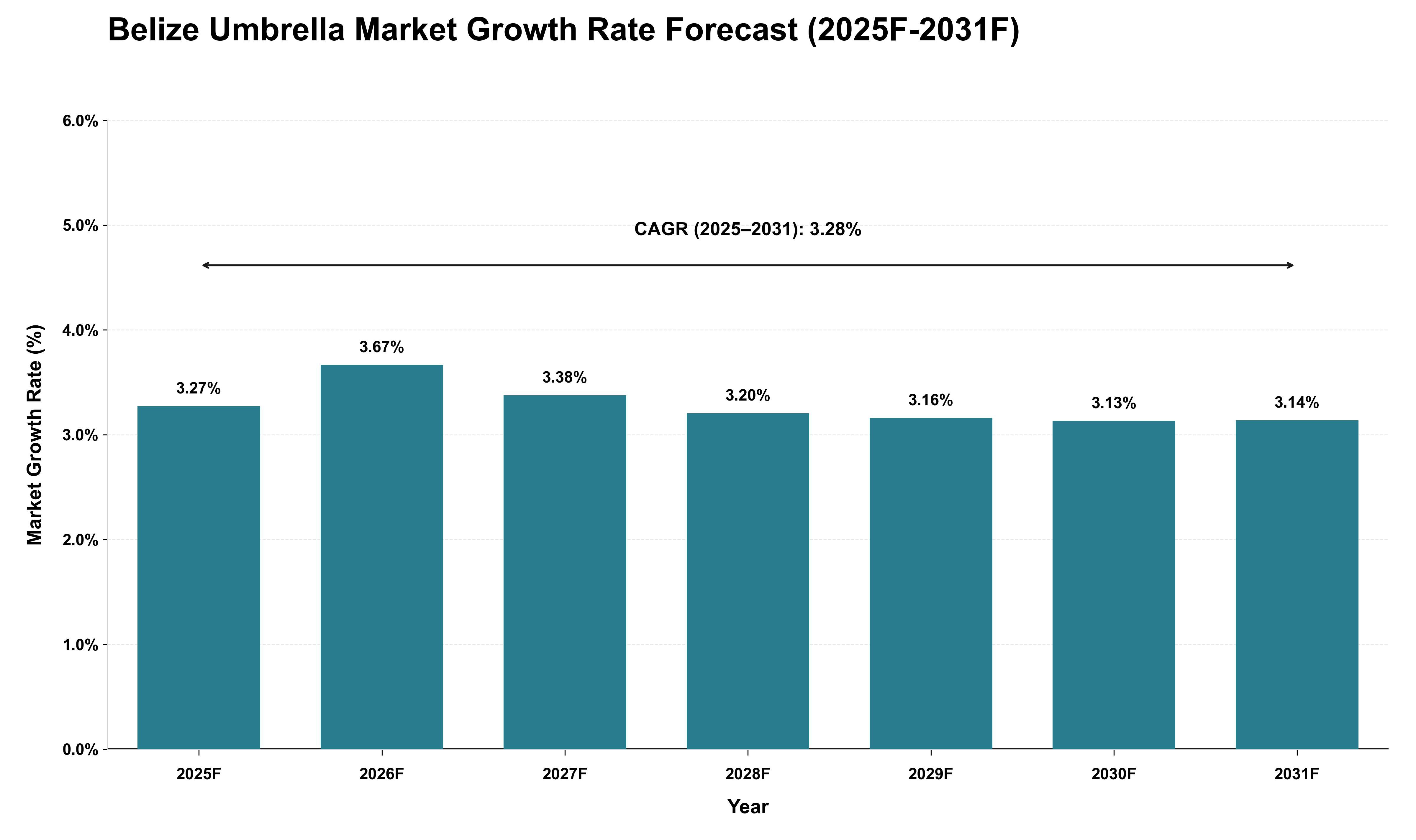 Belize Umbrella Market Growth Rate Analysis (2025 - 2031)