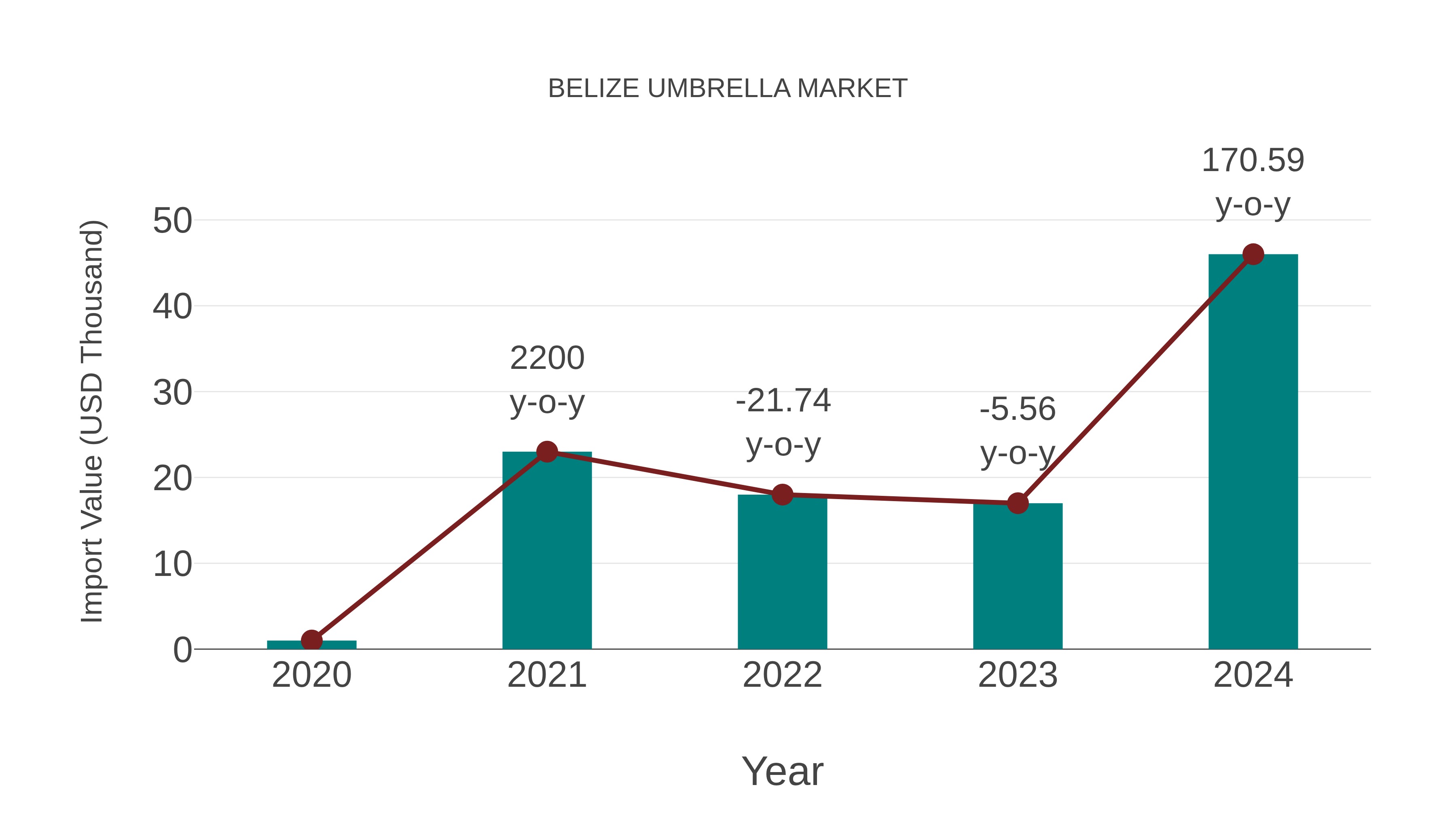 Belize Umbrella Market: Import Trend Analysis