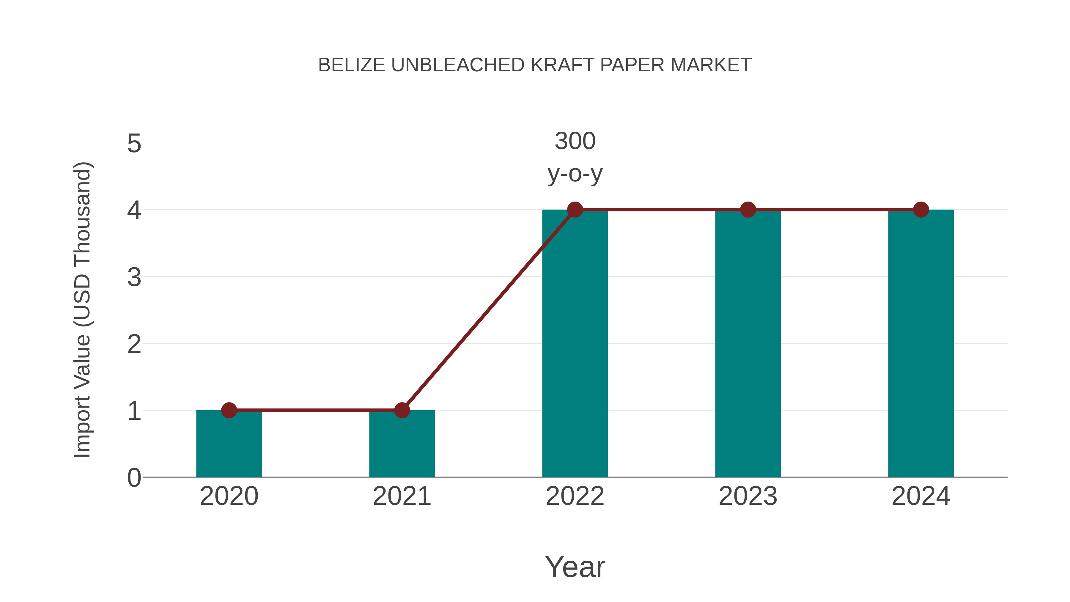  Belize Unbleached Kraft Paper Market: Import Trend Analysis