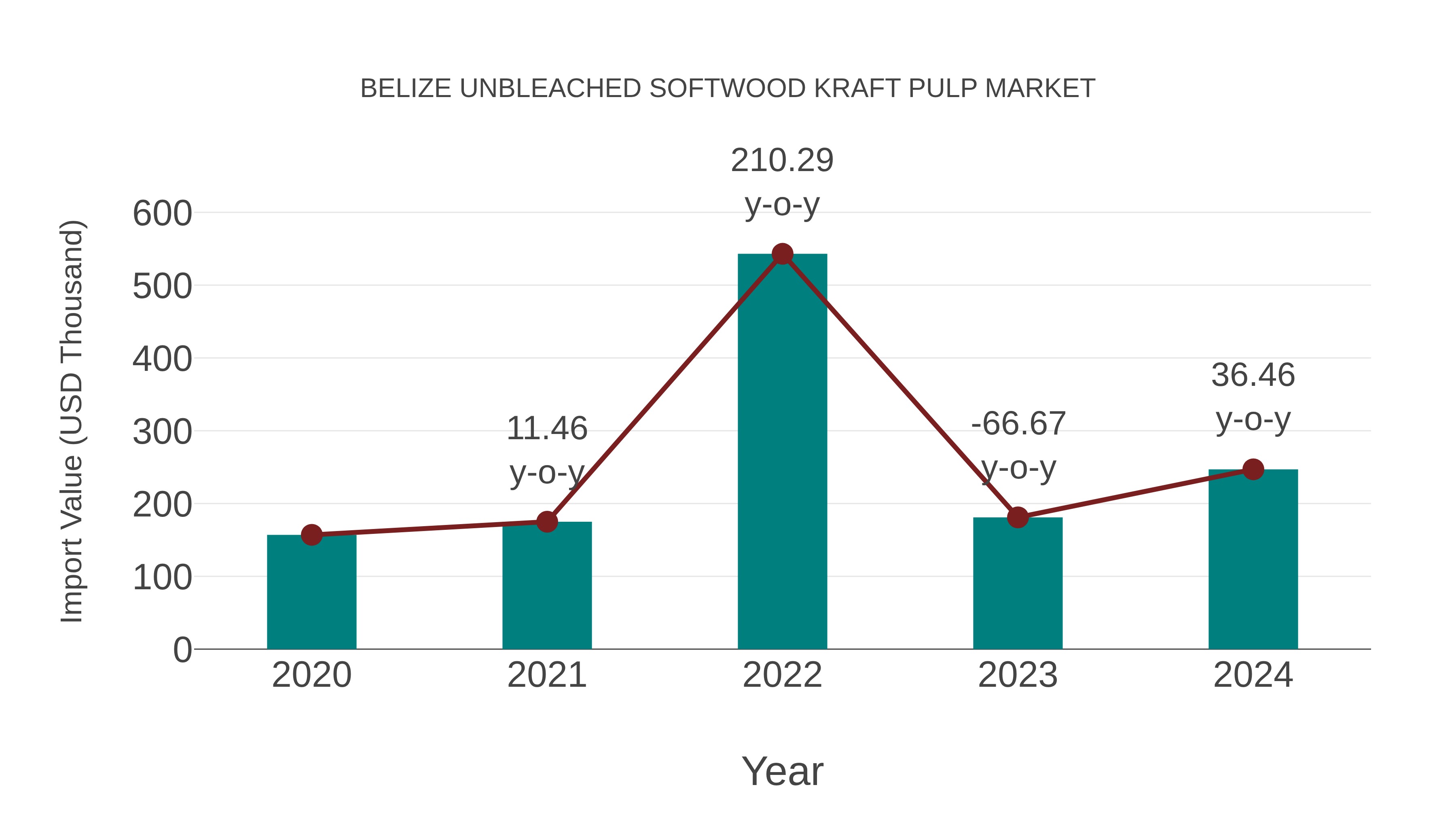  Belize Unbleached Softwood Kraft Pulp Market: Import Trend Analysis