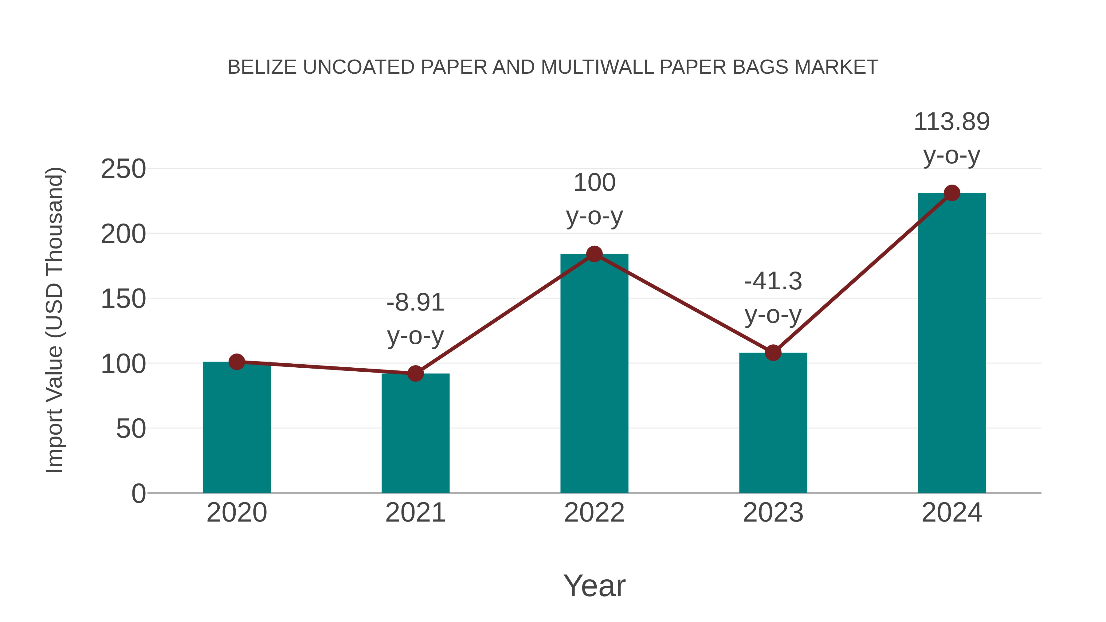 Belize Uncoated Paper and Multiwall Paper Bags Market: Import Trend Analysis