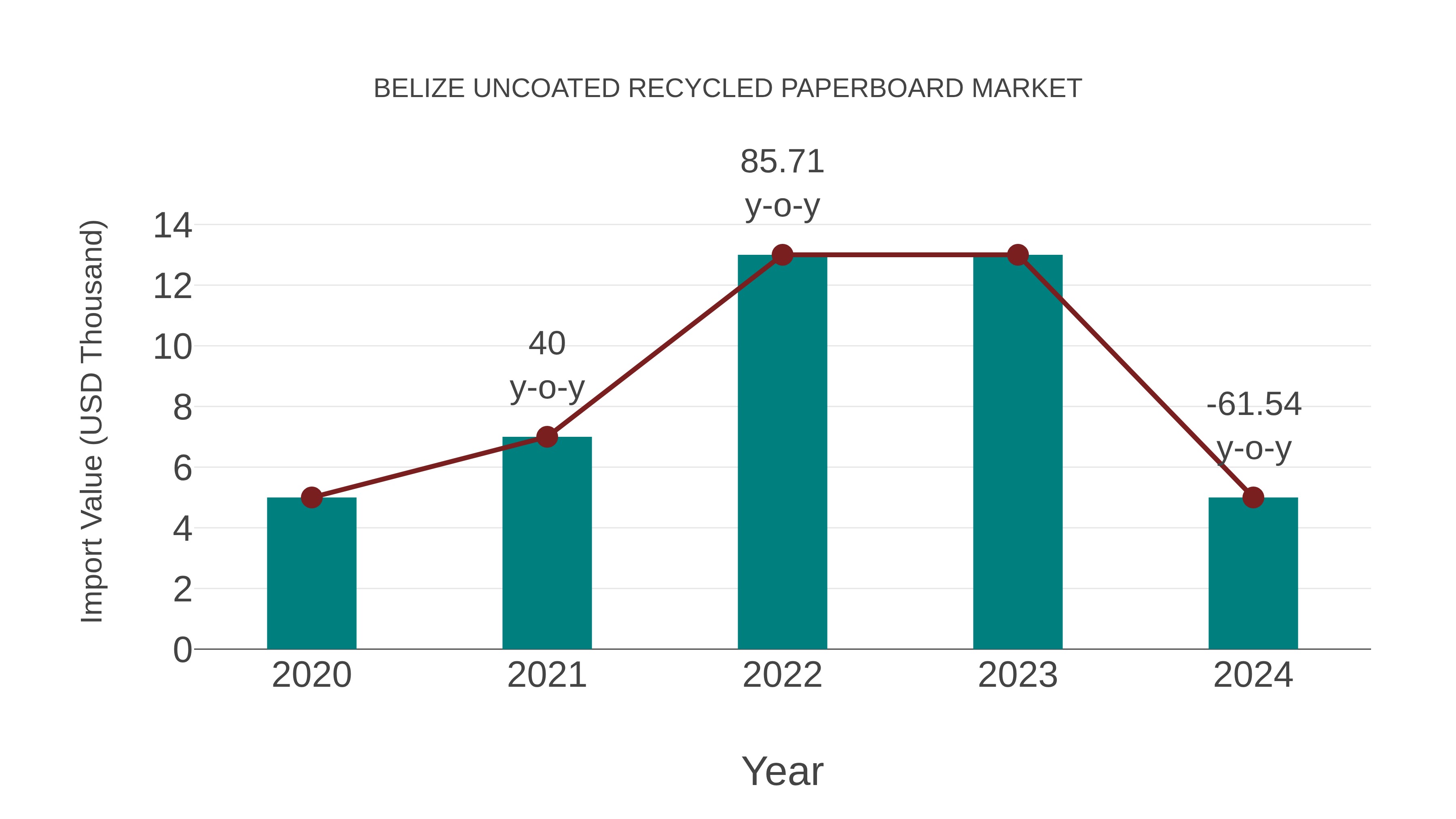  Belize Uncoated Recycled Paperboard Market: Import Trend Analysis