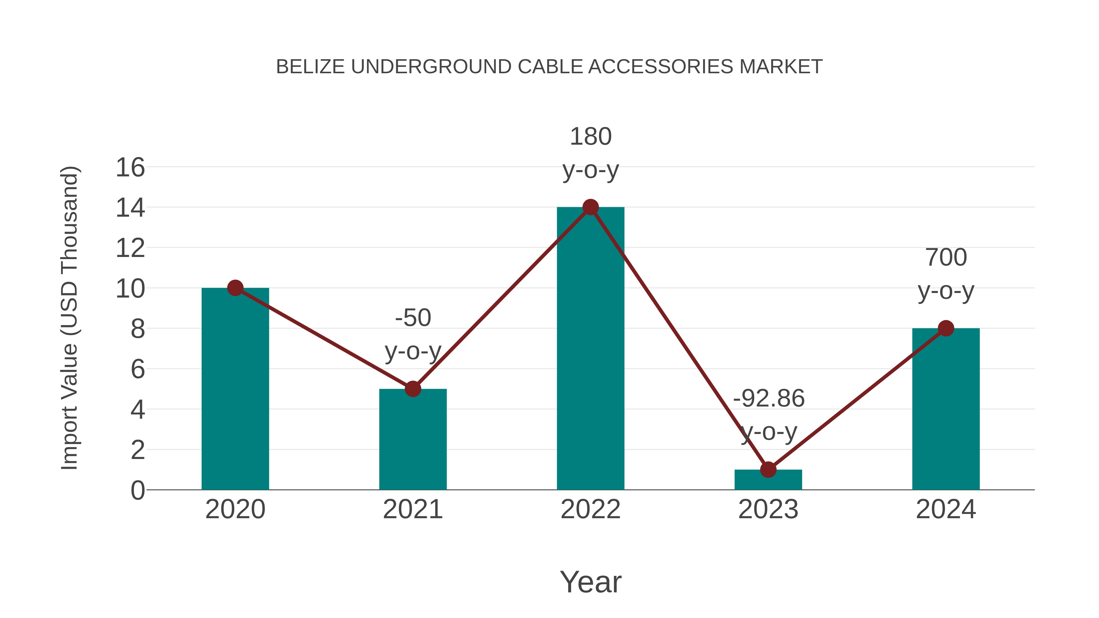 Belize Underground Cable Accessories Market: Import Trend Analysis