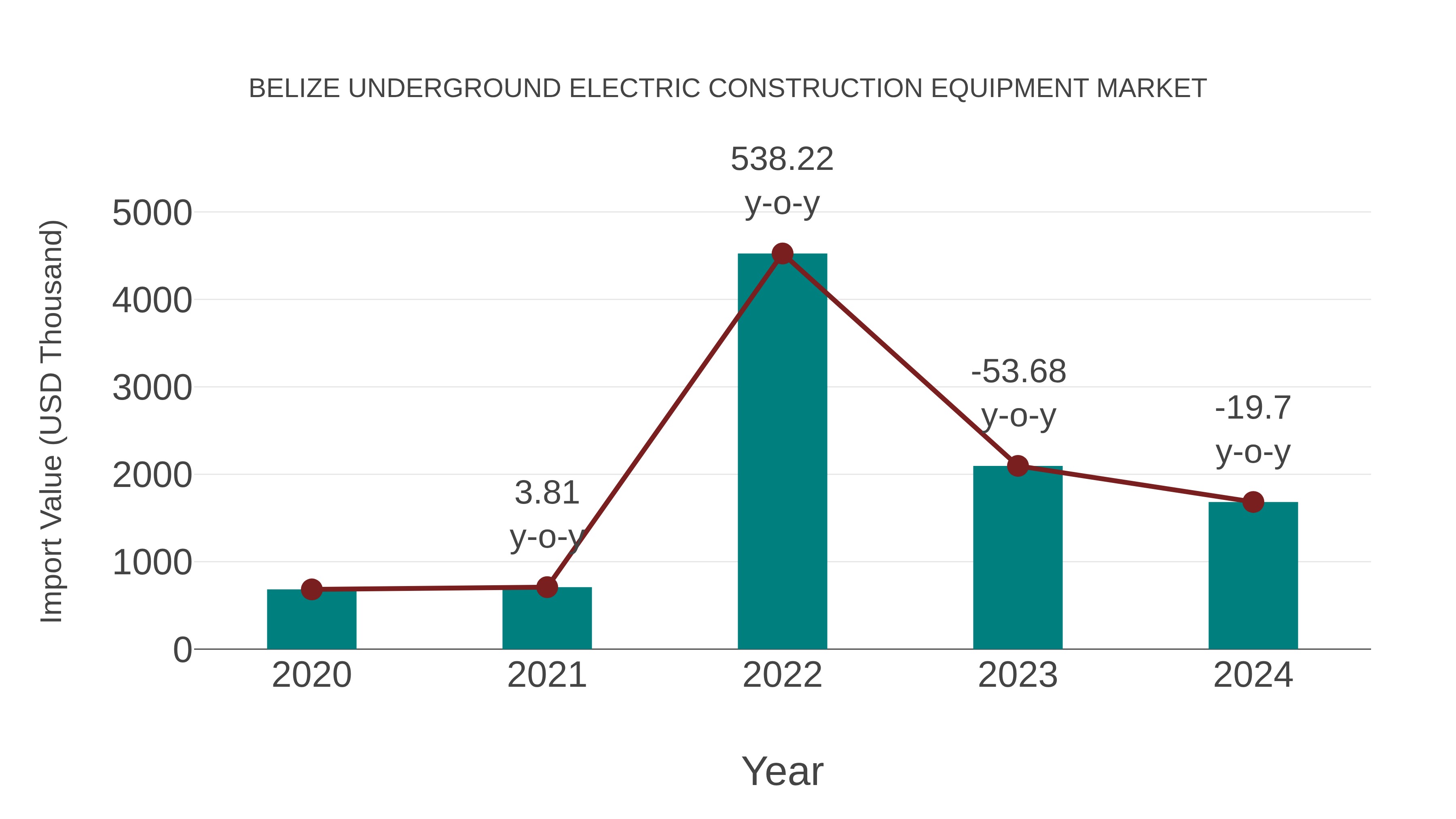  Belize Underground Electric Construction Equipment Market: Import Trend Analysis