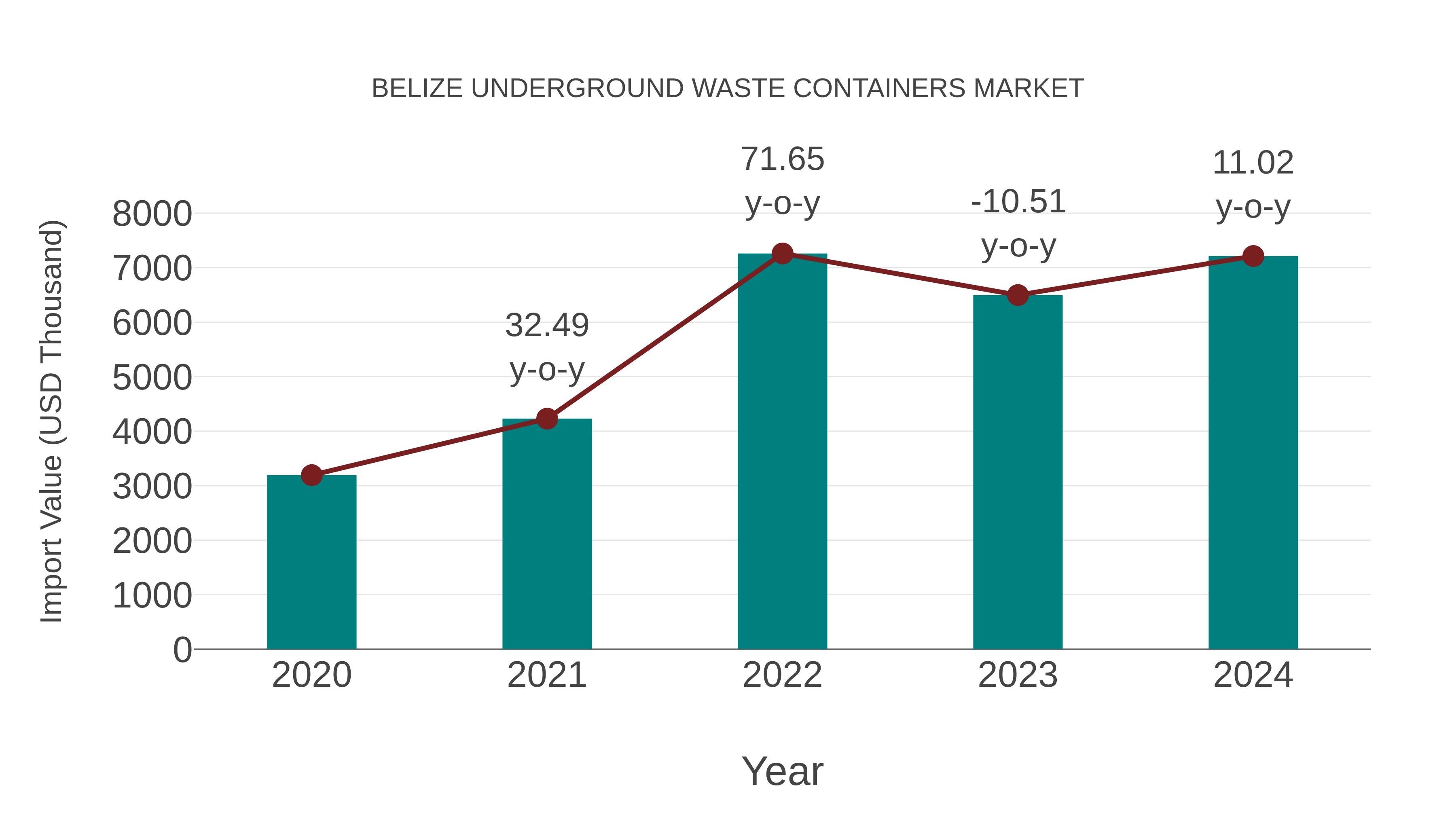  Belize Underground Waste Containers Market: Import Trend Analysis