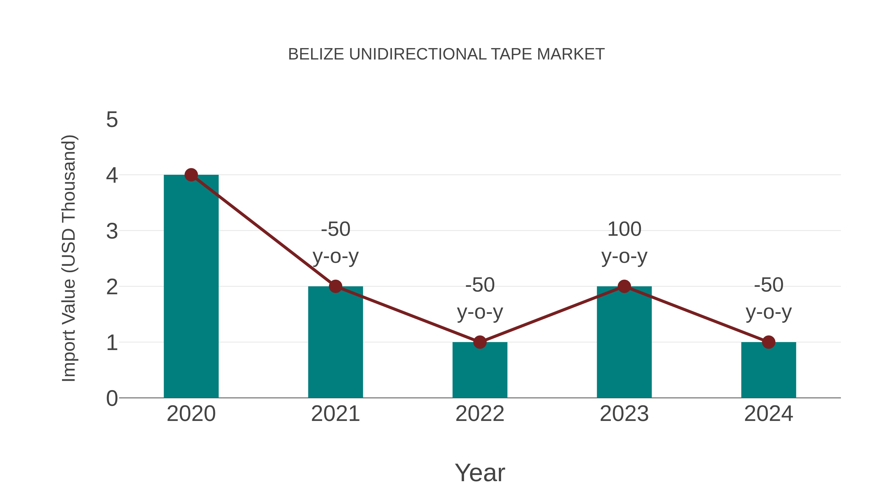  Belize Unidirectional Tape Market: Import Trend Analysis
