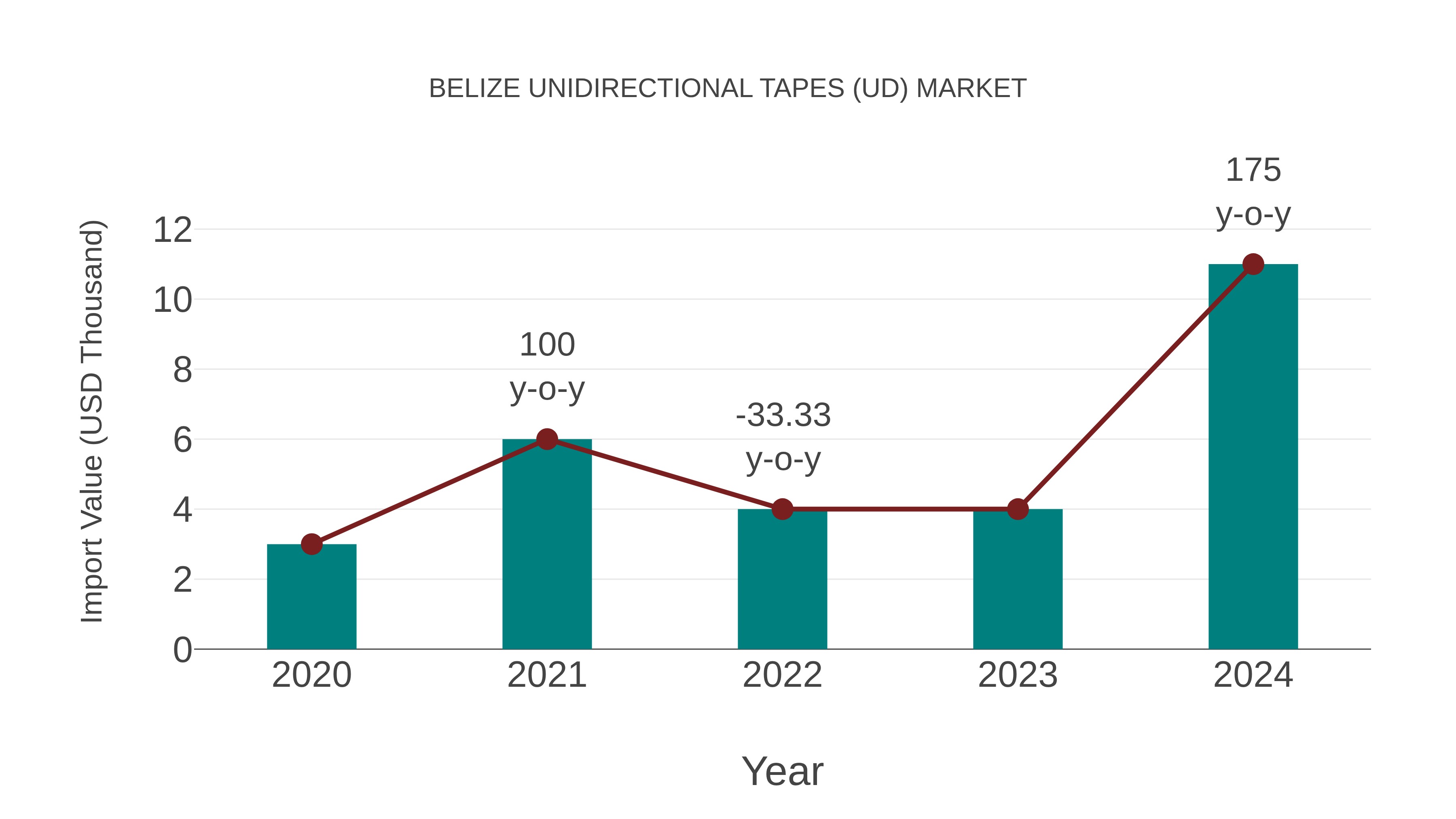  Belize Unidirectional Tapes (Ud) Market: Import Trend Analysis