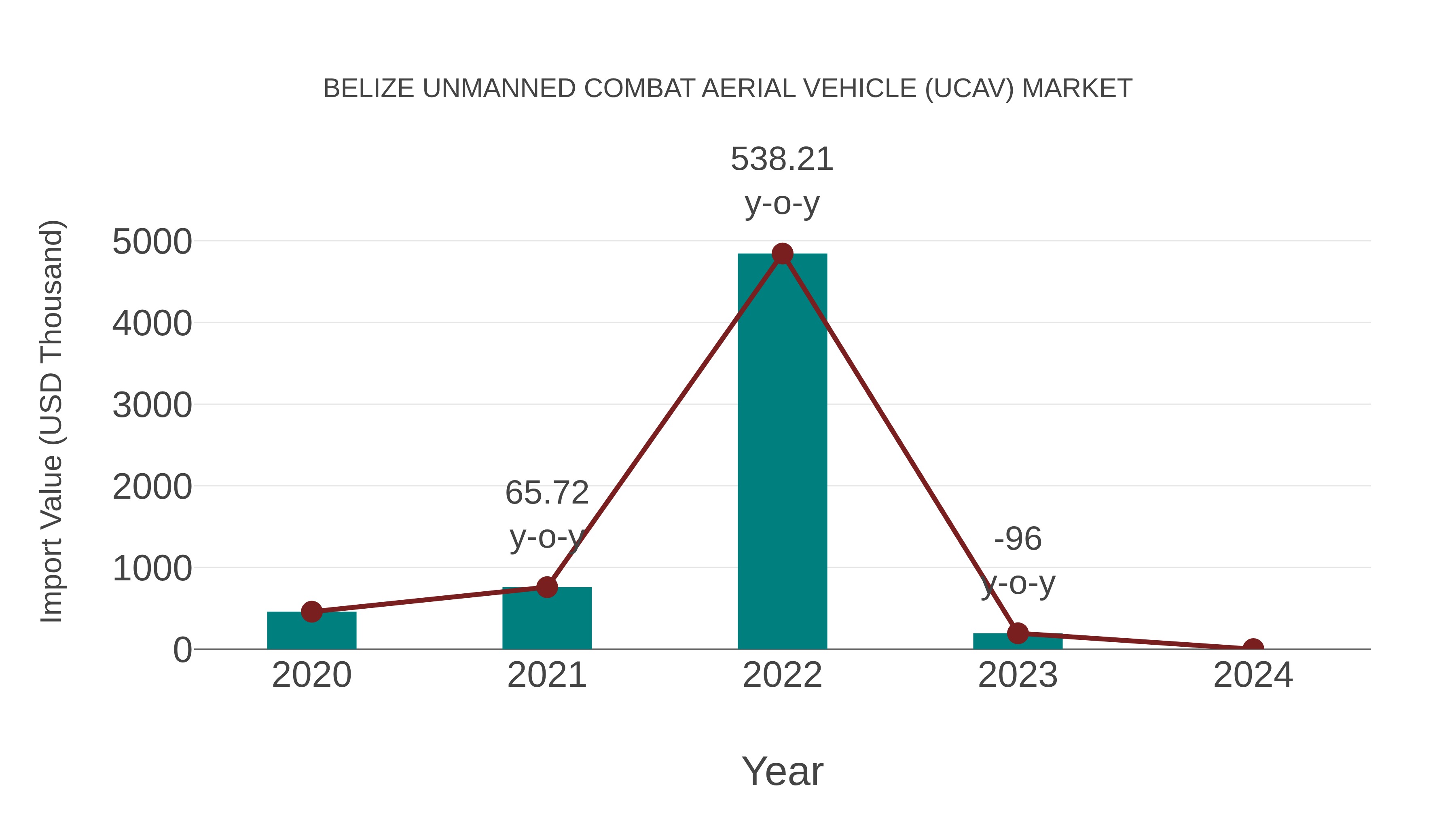 Belize Unmanned Combat Aerial Vehicle (Ucav) Market: Import Trend Analysis