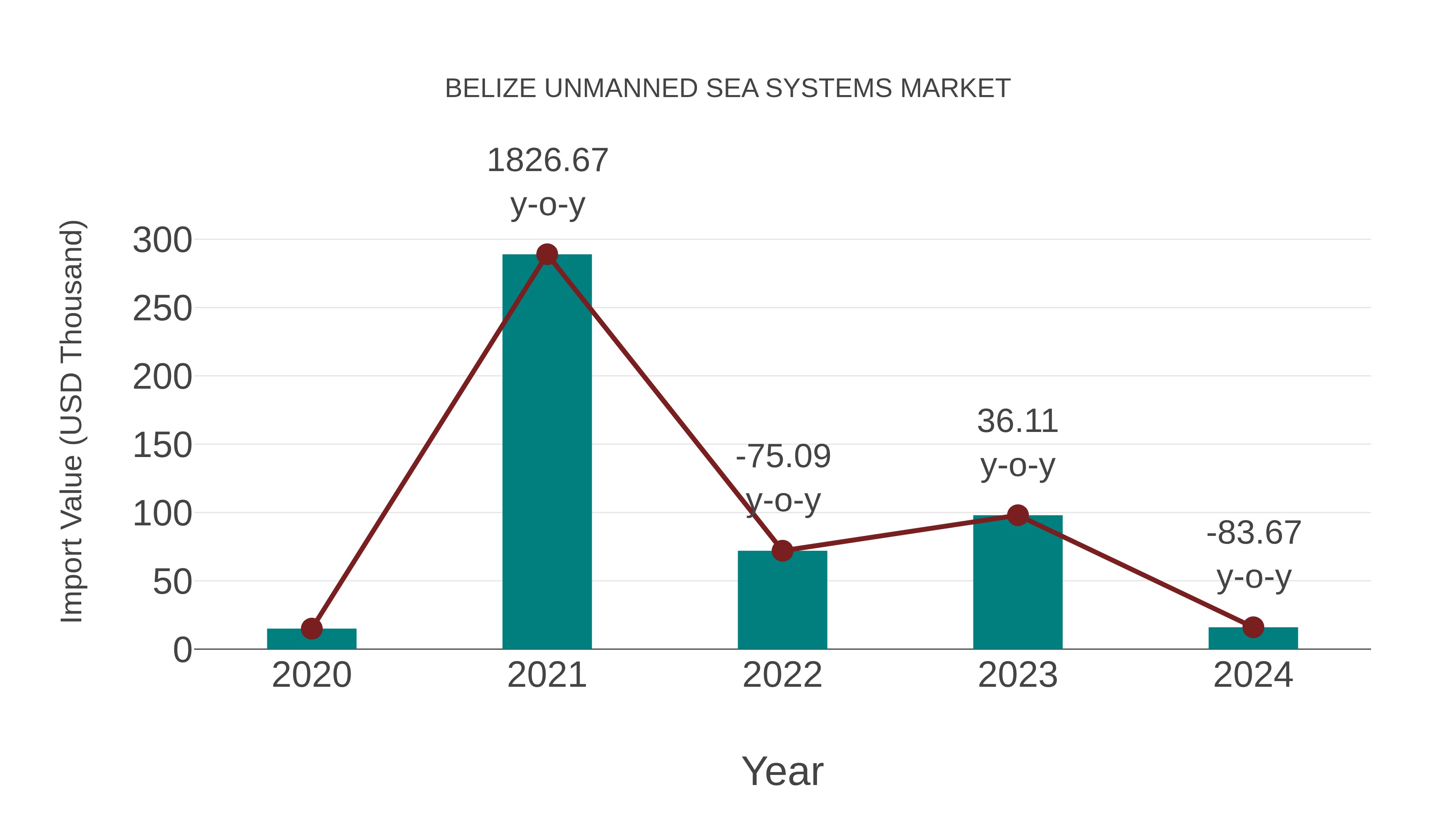  Belize Unmanned Sea Systems Market: Import Trend Analysis