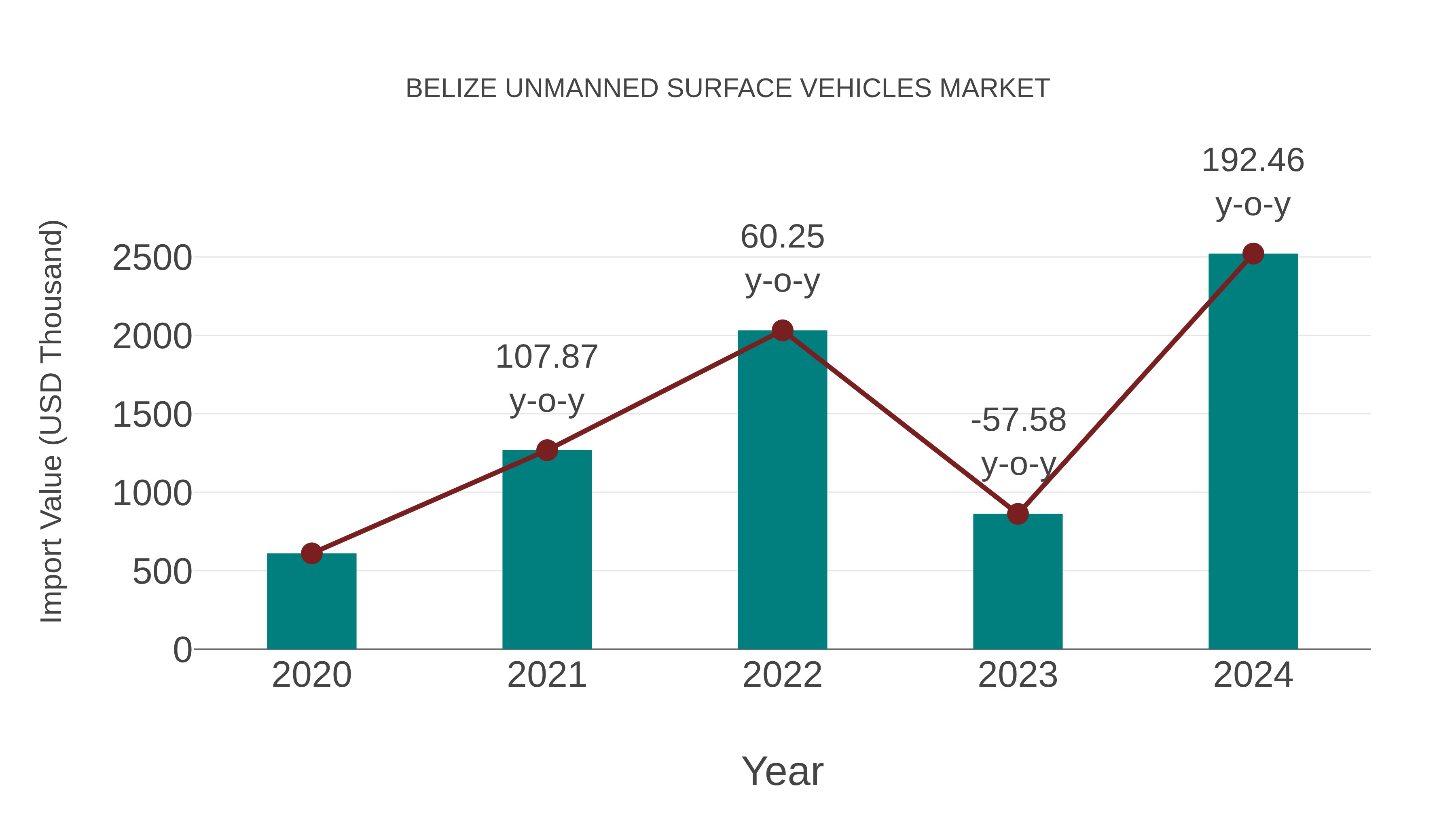 Belize Unmanned Surface Vehicles Market: Import Trend Analysis