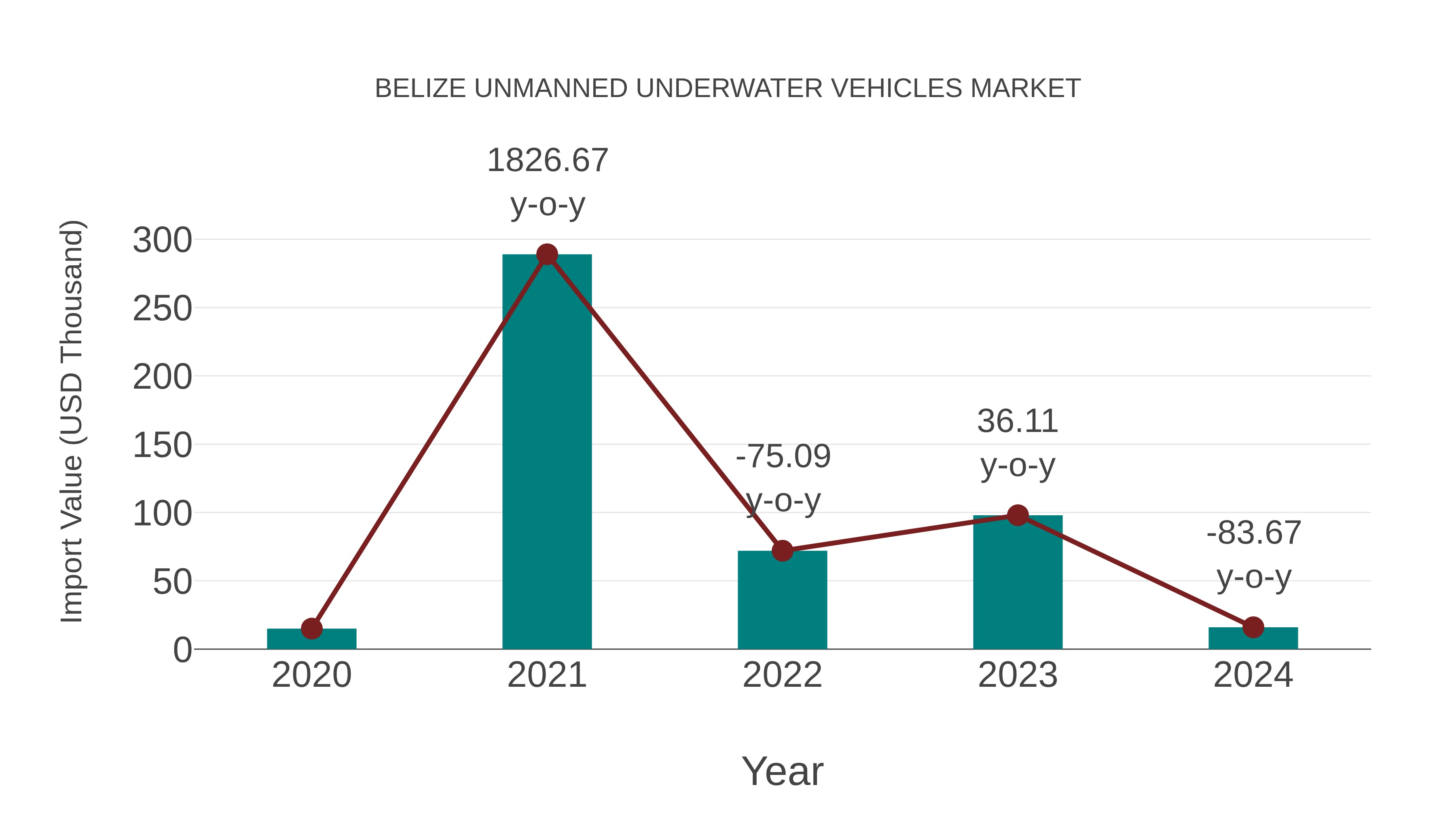  Belize Unmanned Underwater Vehicles Market: Import Trend Analysis