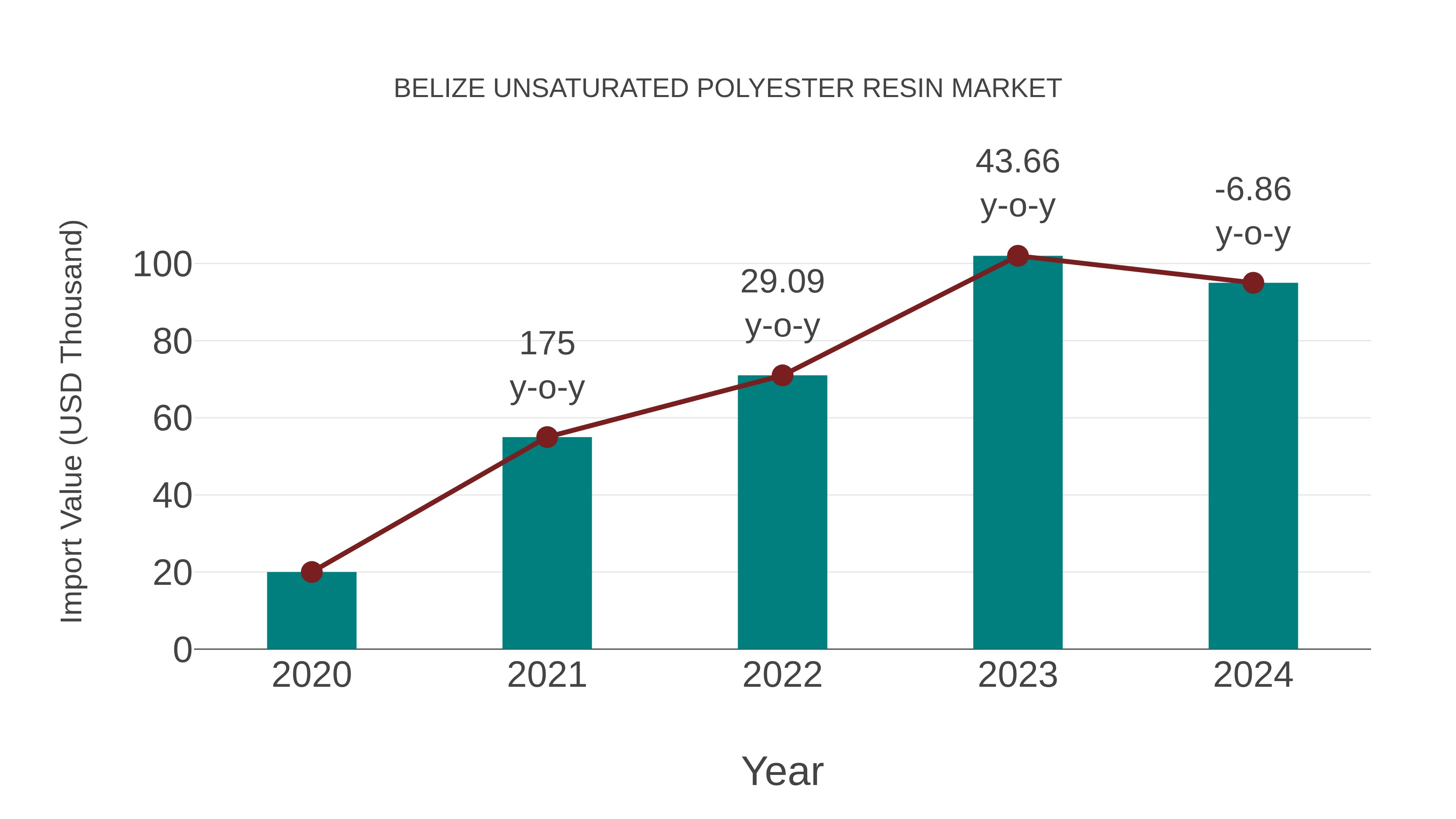  Belize Unsaturated Polyester Resin Market: Import Trend Analysis