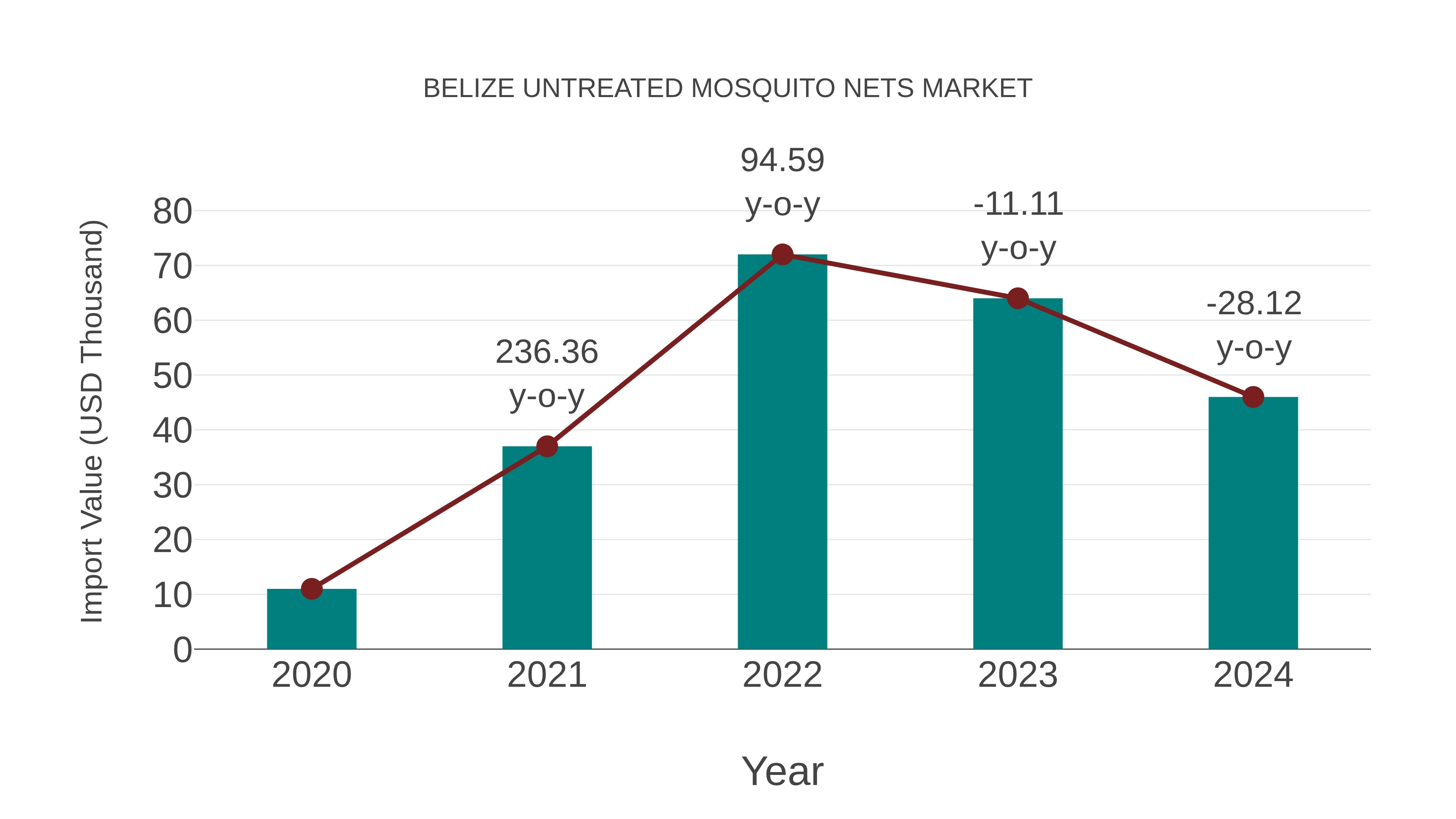  Belize Untreated Mosquito Nets Market: Import Trend Analysis