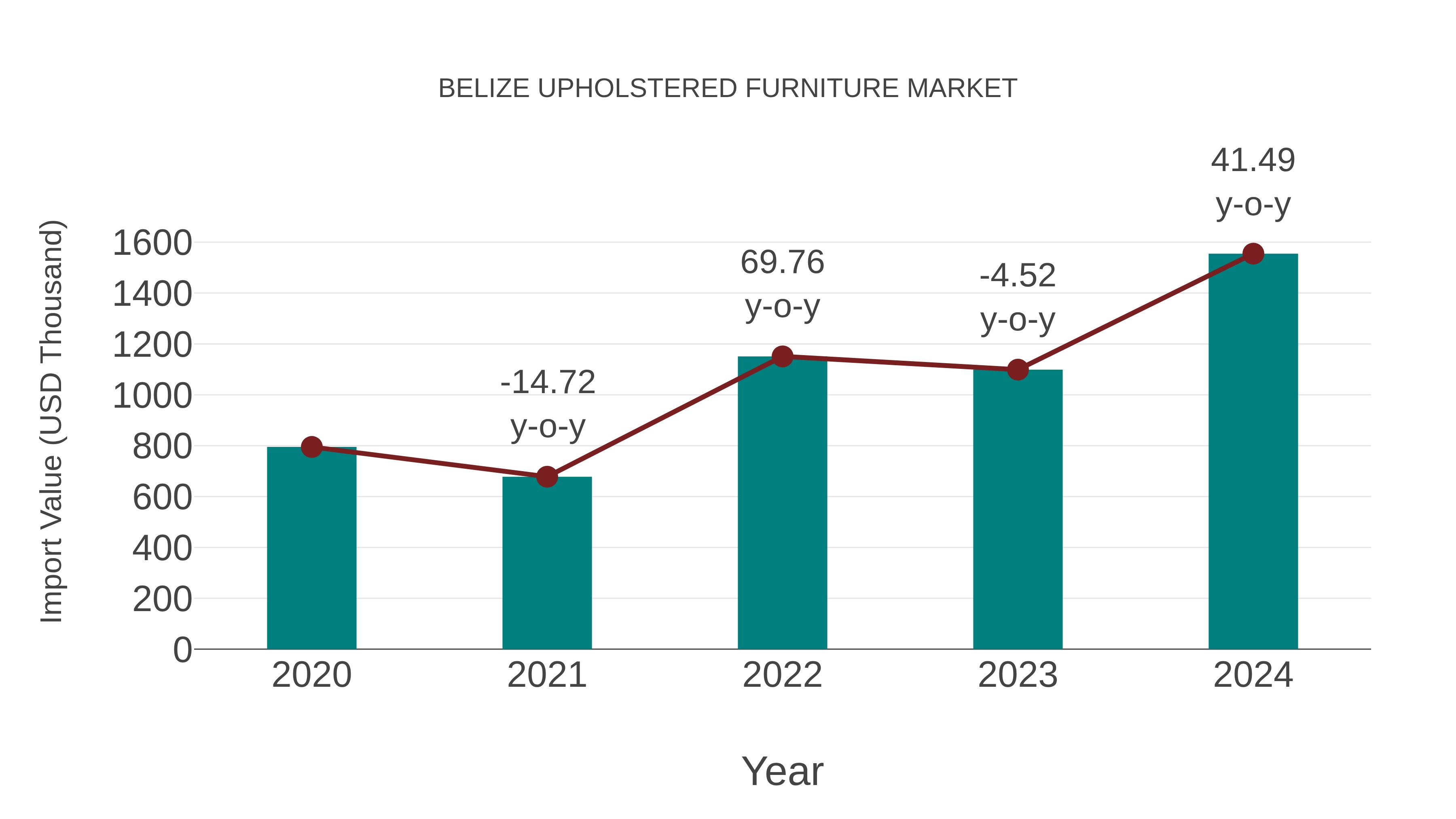  Belize Upholstered Furniture Market: Import Trend Analysis