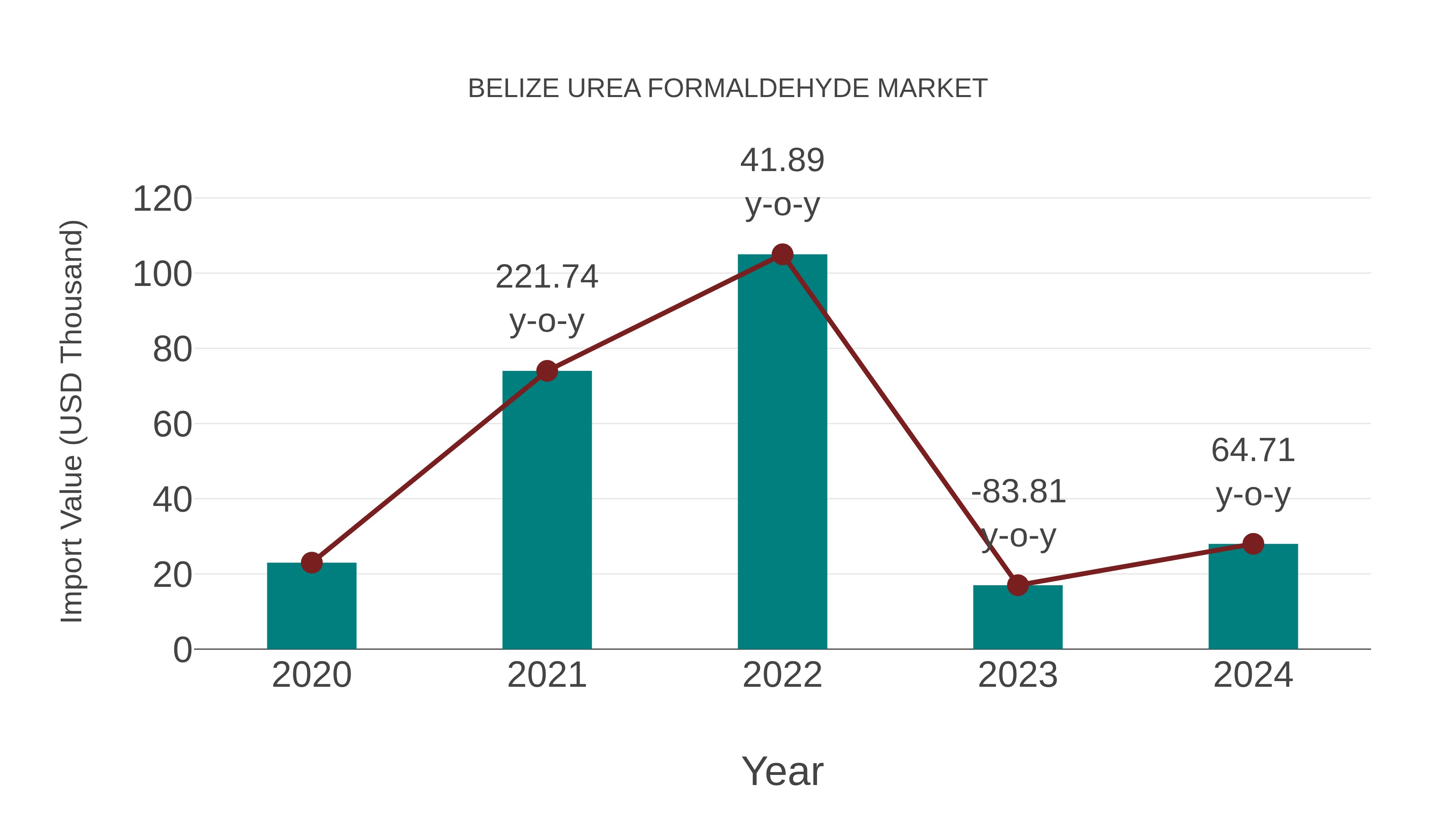  Belize Urea Formaldehyde Market: Import Trend Analysis
