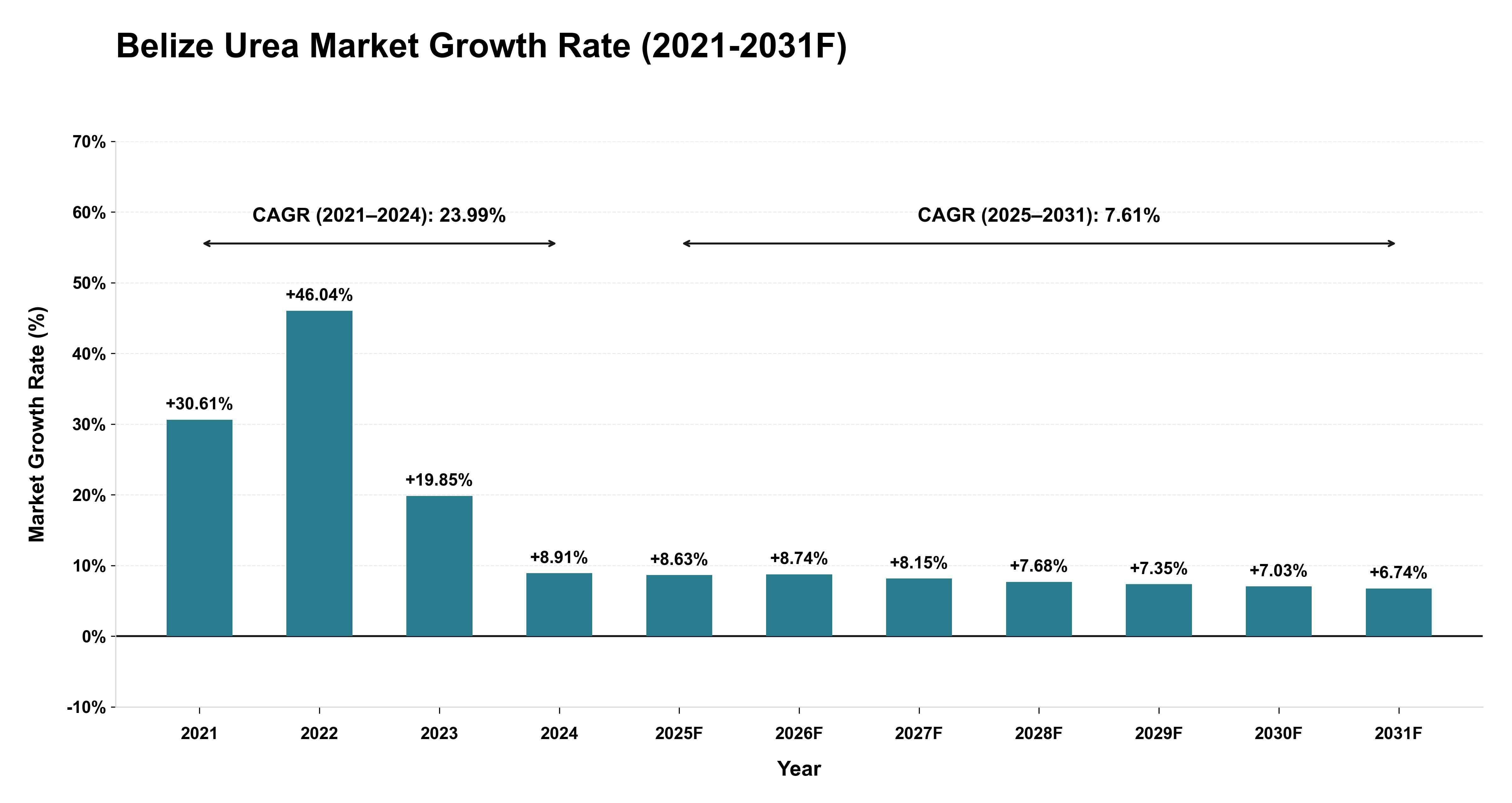 Belize Urea Market Year-wise Growth Rate (2021-2031F)