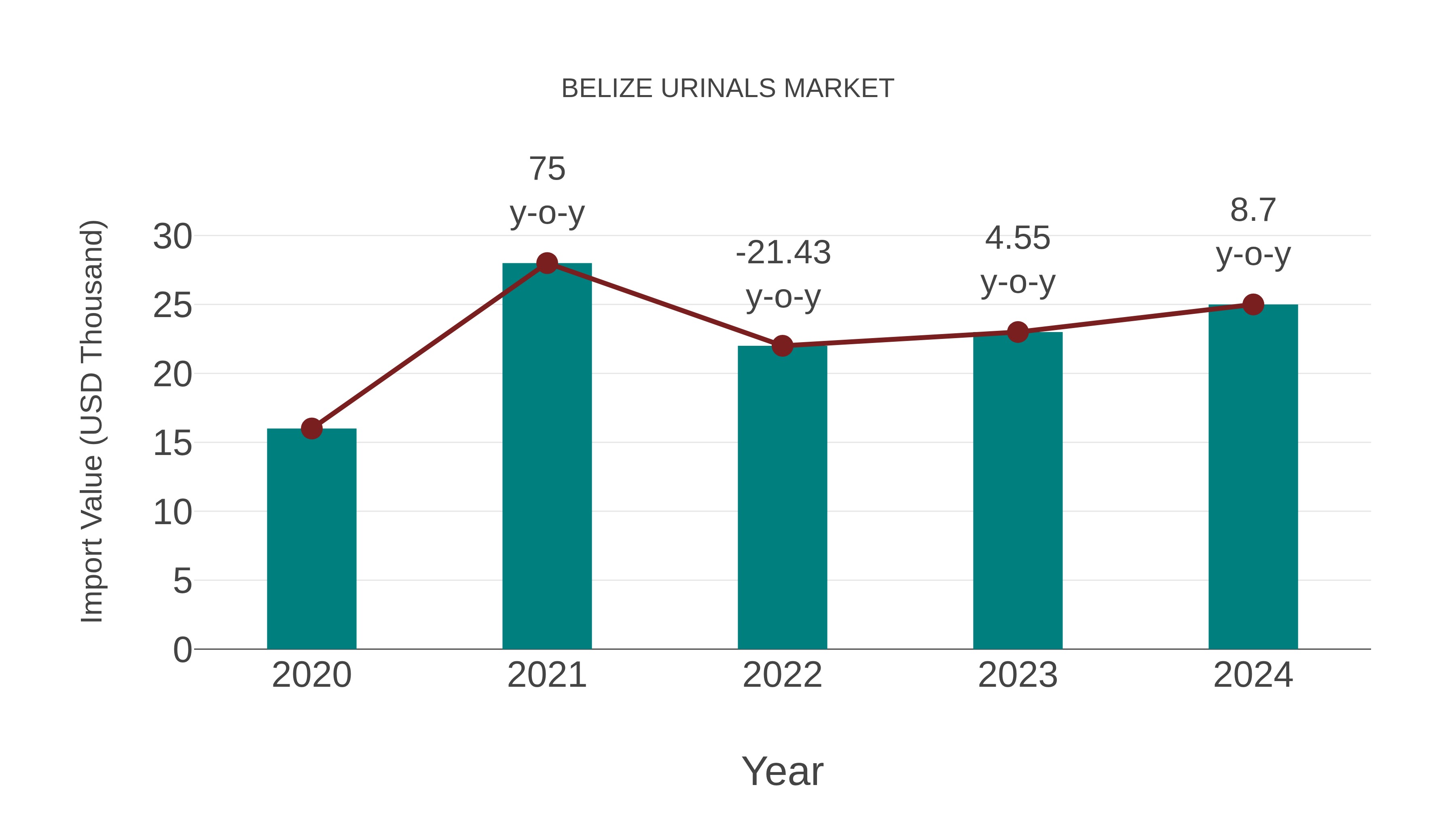  Belize Urinals Market: Import Trend Analysis