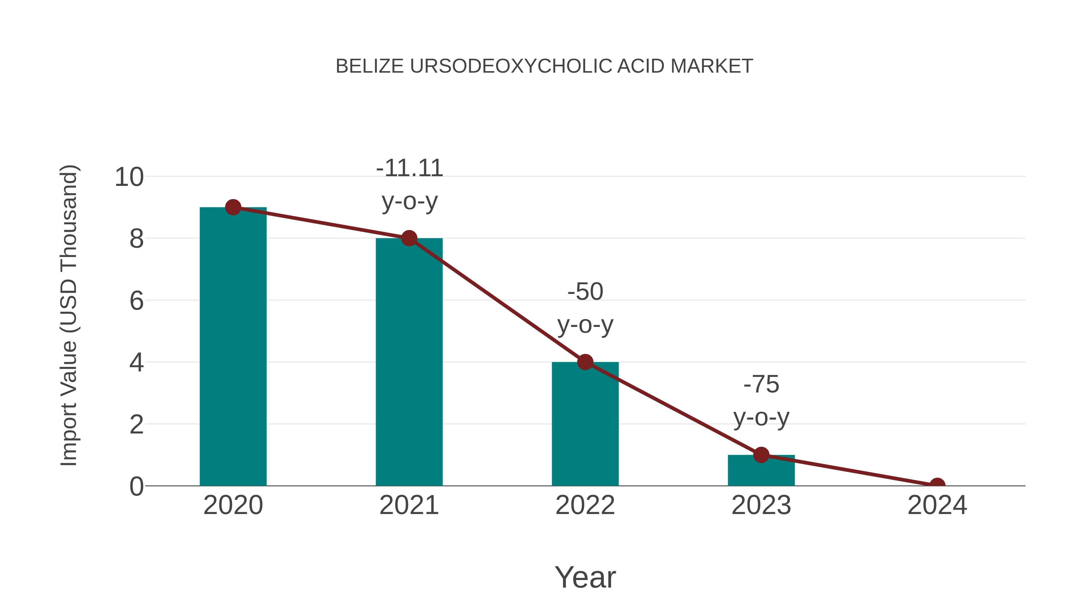  Belize Ursodeoxycholic Acid Market: Import Trend Analysis