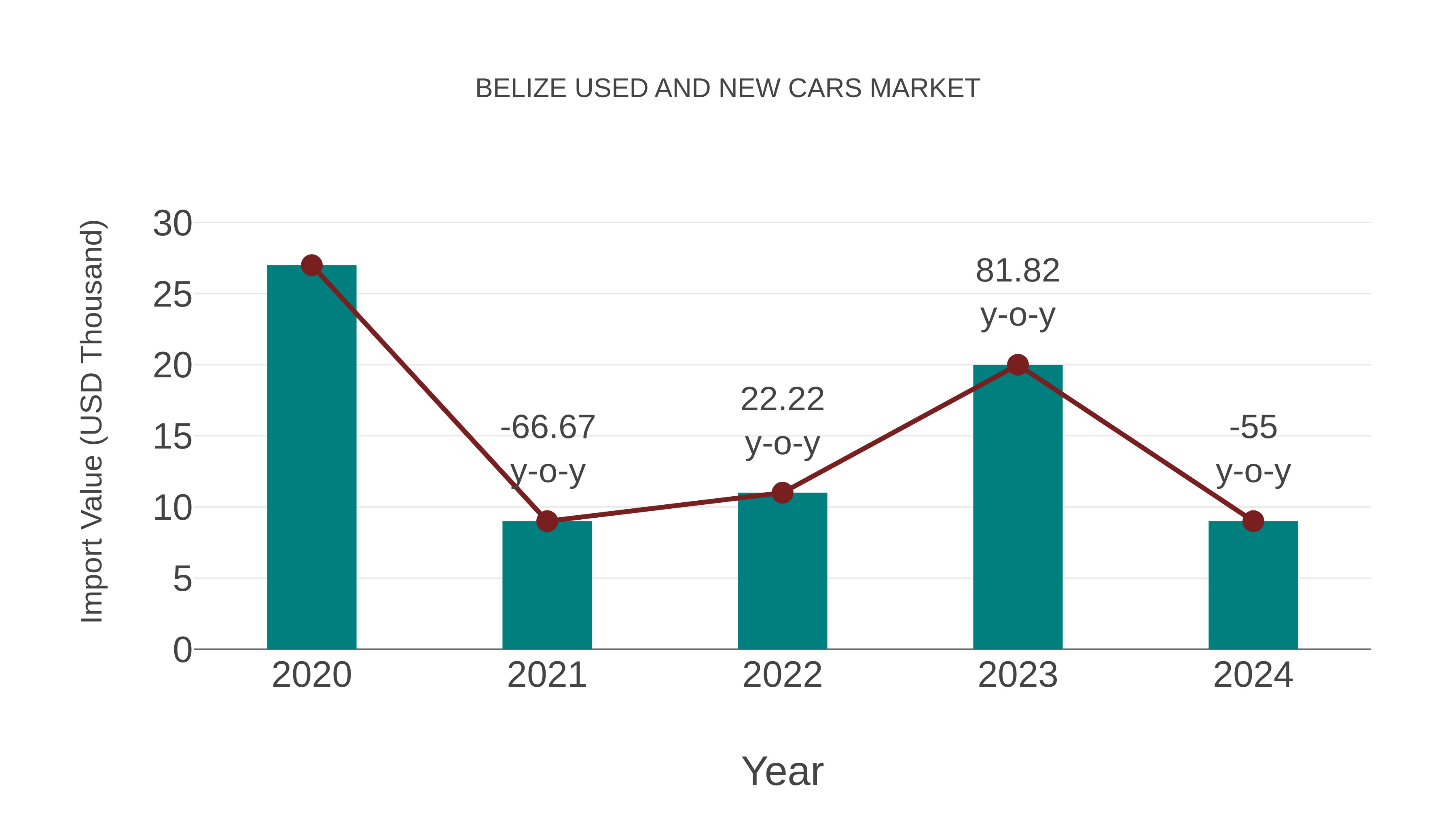 Belize Used and New Cars Market: Import Trend Analysis