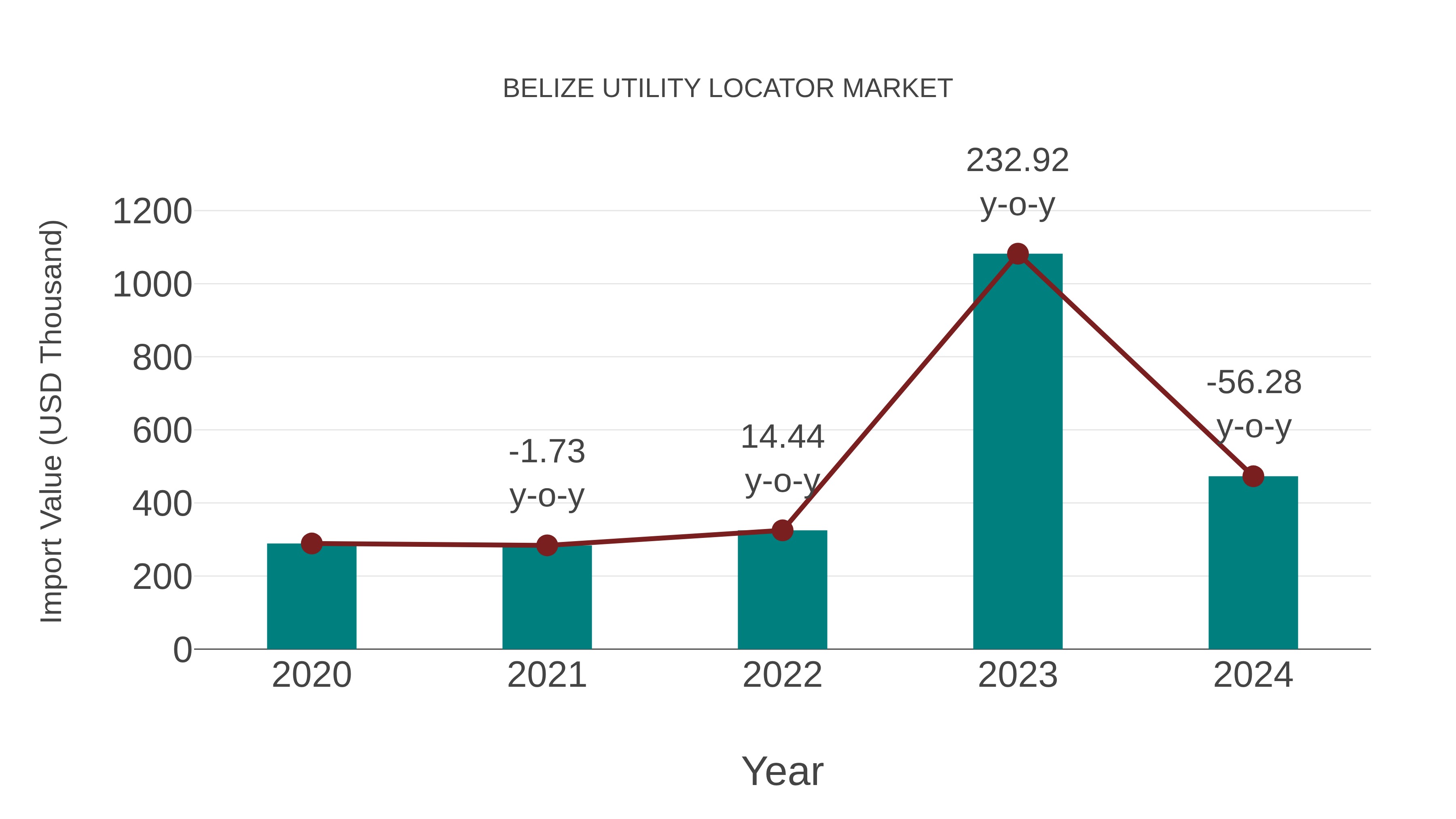 Belize Utility Locator Market: Import Trend Analysis