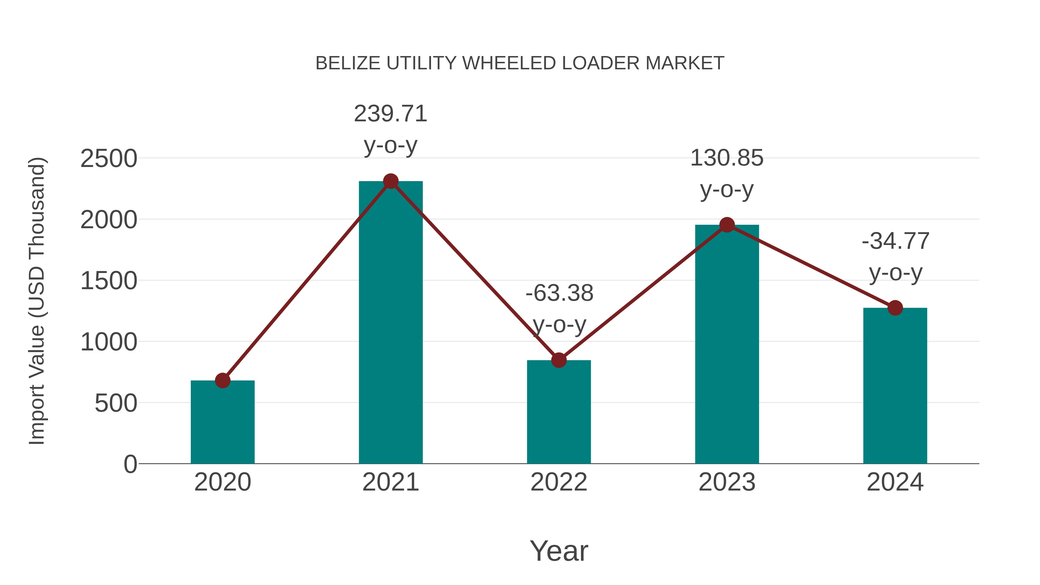  Belize Utility Wheeled Loader Market: Import Trend Analysis