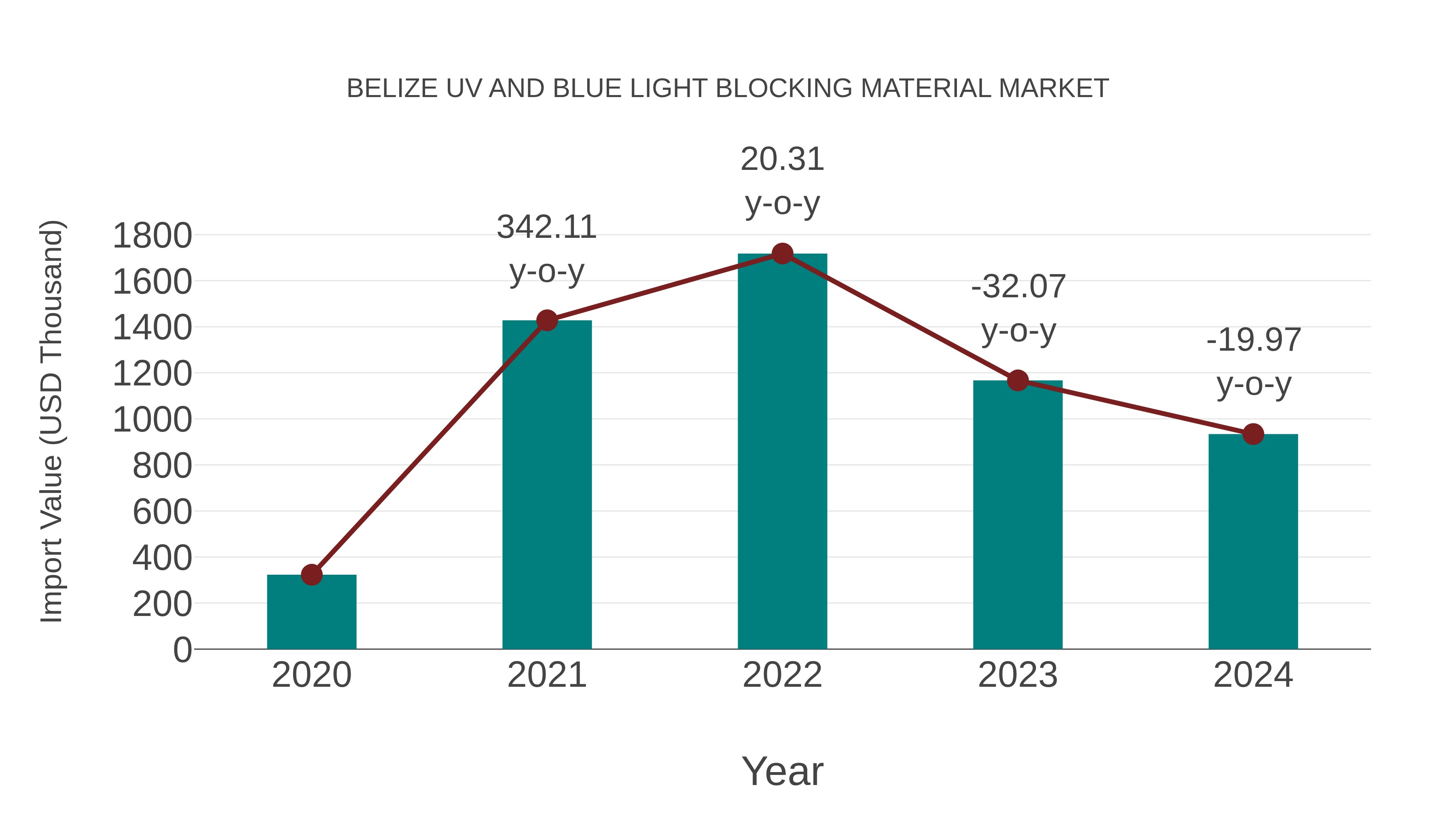  Belize Uv and Blue Light Blocking Material Market: Import Trend Analysis