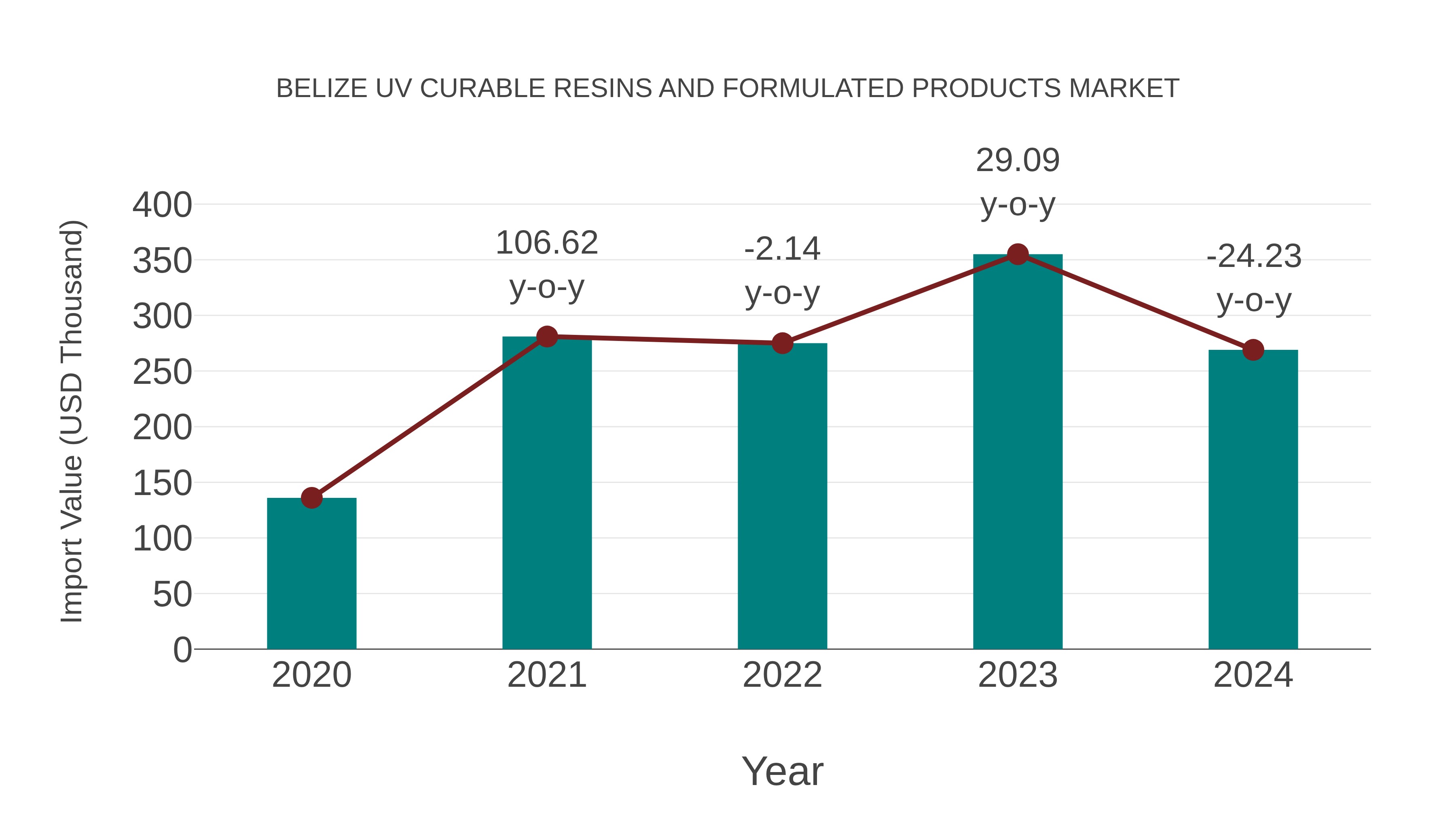 Belize Uv Curable Resins and Formulated Products Market: Import Trend Analysis